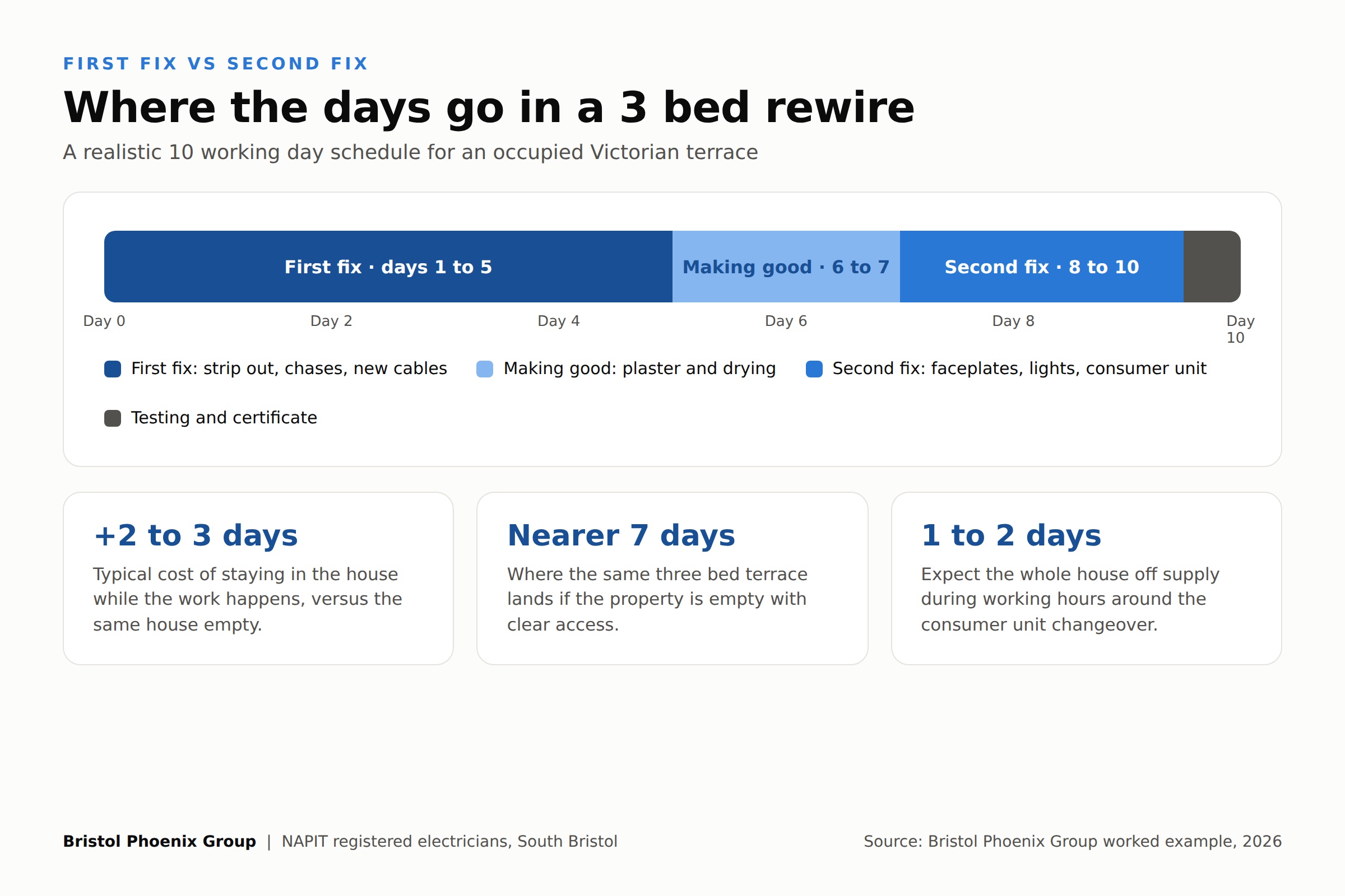 Timeline infographic showing where the days go in a 10 day three bed rewire, split into first fix, making good, second fix and testing