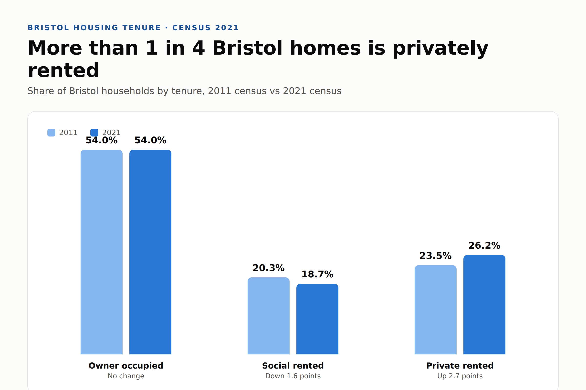 Bar chart of Bristol housing tenure from the 2021 census: 54% of households owner occupied, 18.7% social rented and 26.2% private rented, with private renting up from 23.5% in 2011.