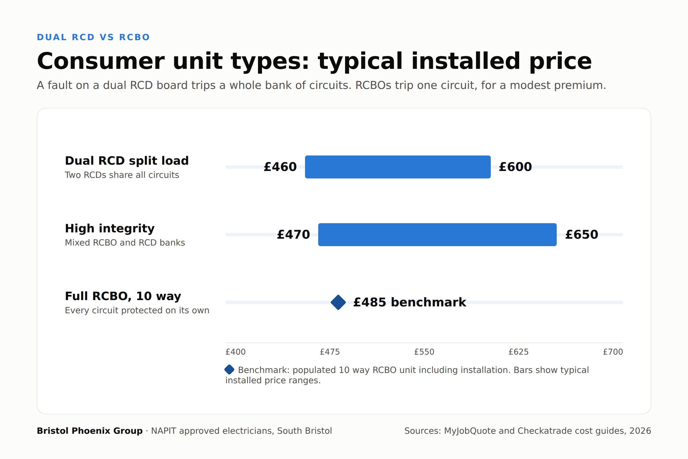 Chart comparing typical installed prices of consumer unit types in the UK: dual RCD split load 460 to 600 pounds, high integrity 470 to 650 pounds, and a 485 pound benchmark for a fully populated 10 way RCBO board