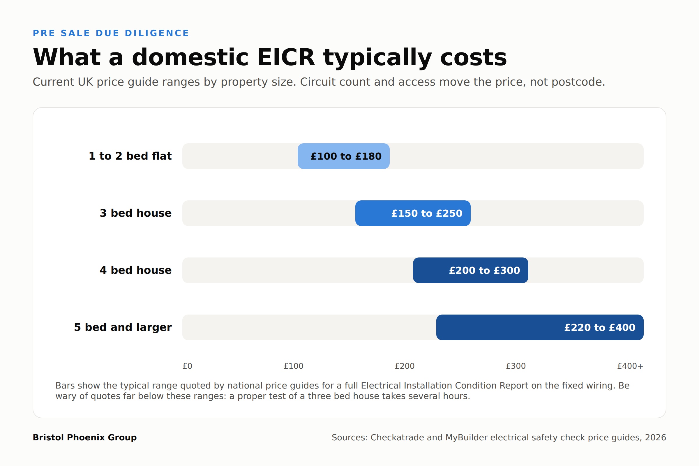 Bar chart of typical UK EICR costs by property size when selling a house: £100 to £180 for a 1 to 2 bed flat, £150 to £250 for a 3 bed house, £200 to £300 for a 4 bed house and £220 to £400 for 5 beds or larger