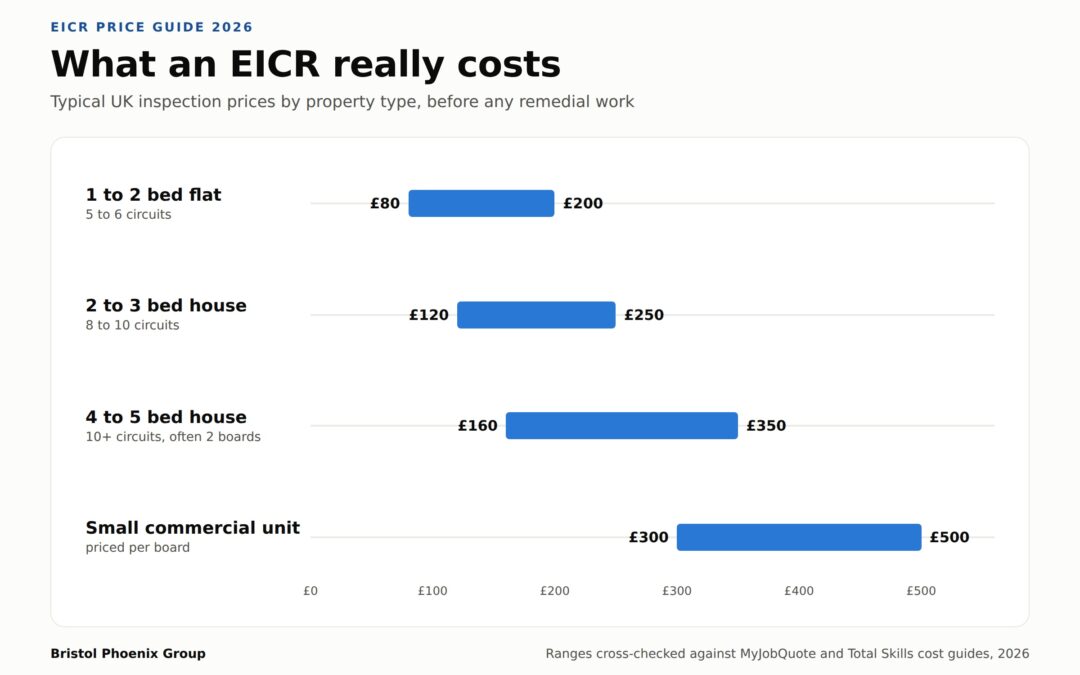How Much Does an EICR Cost? A Realistic UK Price Guide