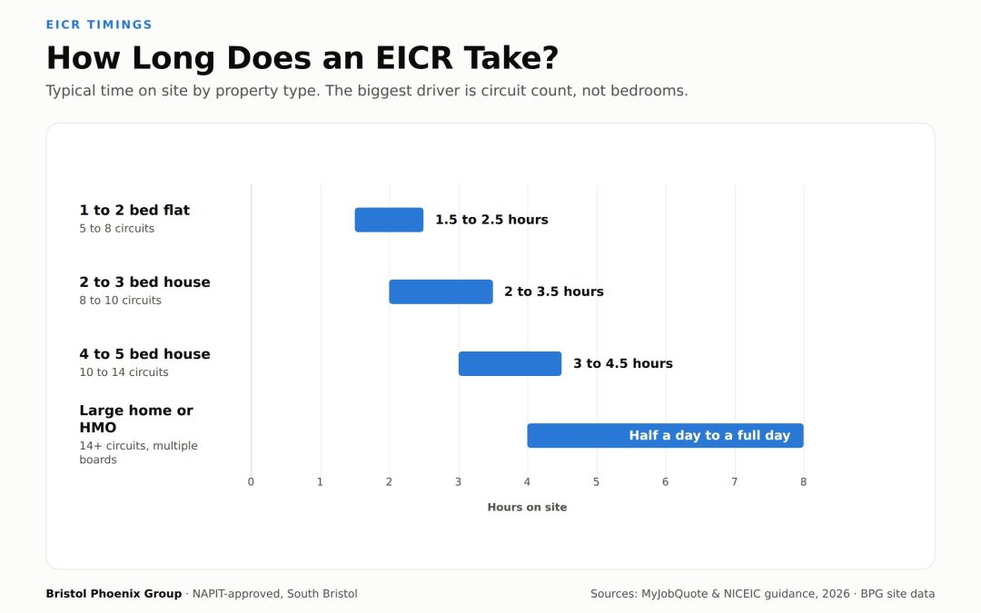 How Long Does an EICR Take? Timings by Property Type