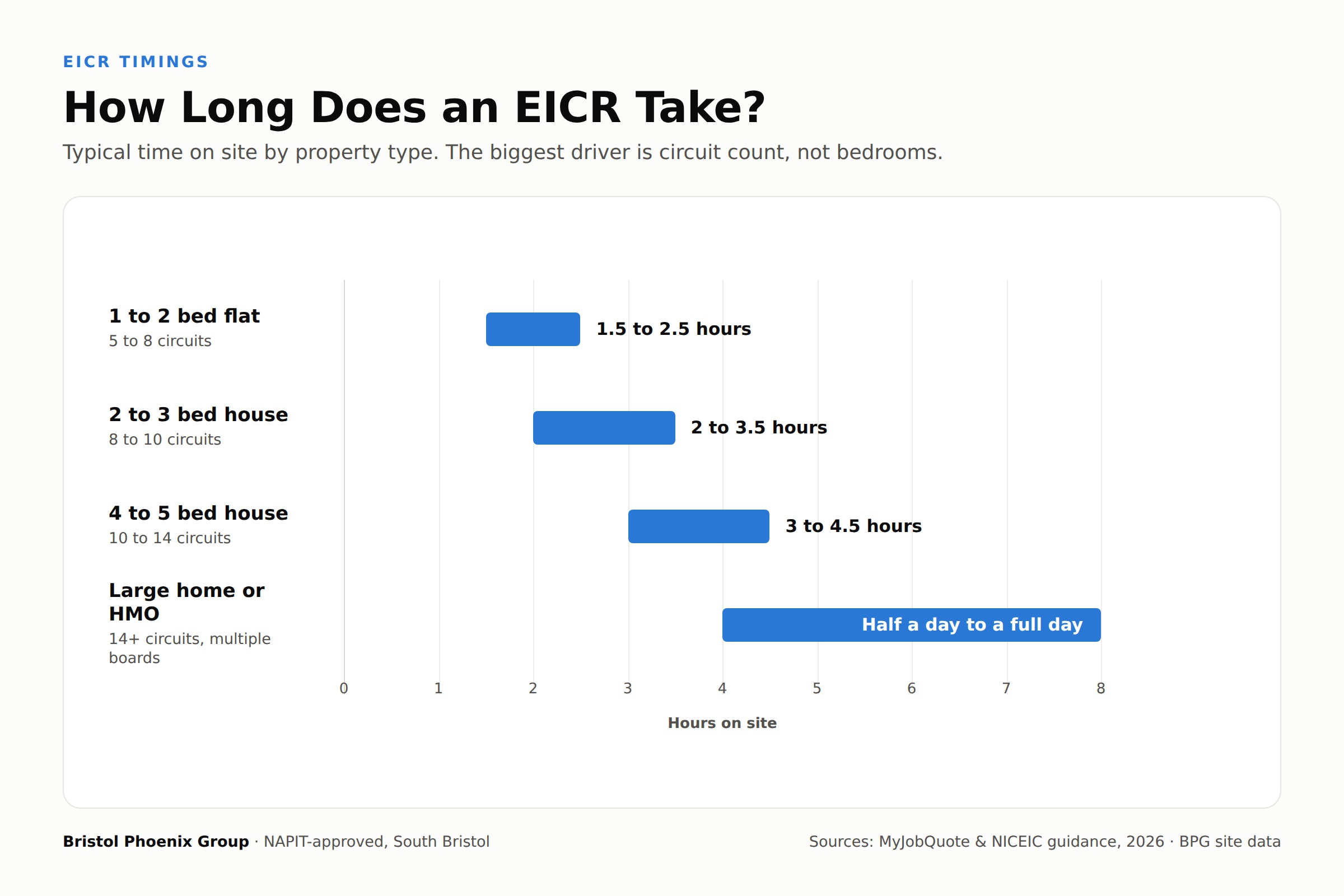 Infographic showing how long an EICR takes by property type, from 1.5 hours for a small flat to a full day for a large home or HMO