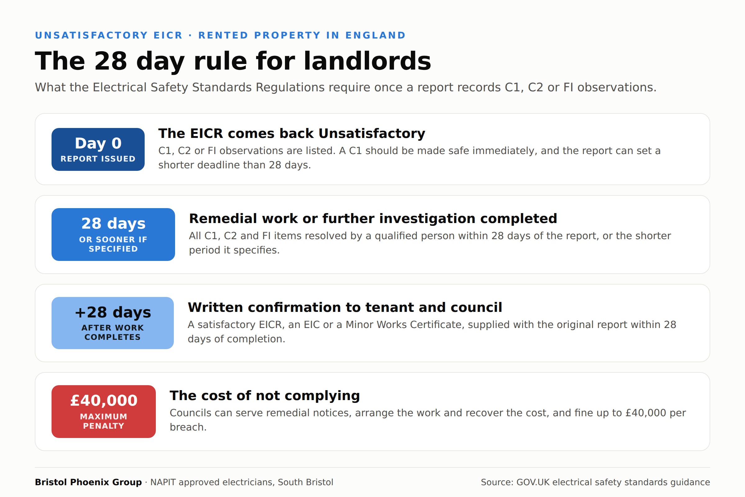 Infographic of the 28 day rule after an unsatisfactory EICR in England: remedial work within 28 days or sooner if specified, written confirmation to tenant and council within 28 days of completion, and council penalties up to 40,000 pounds