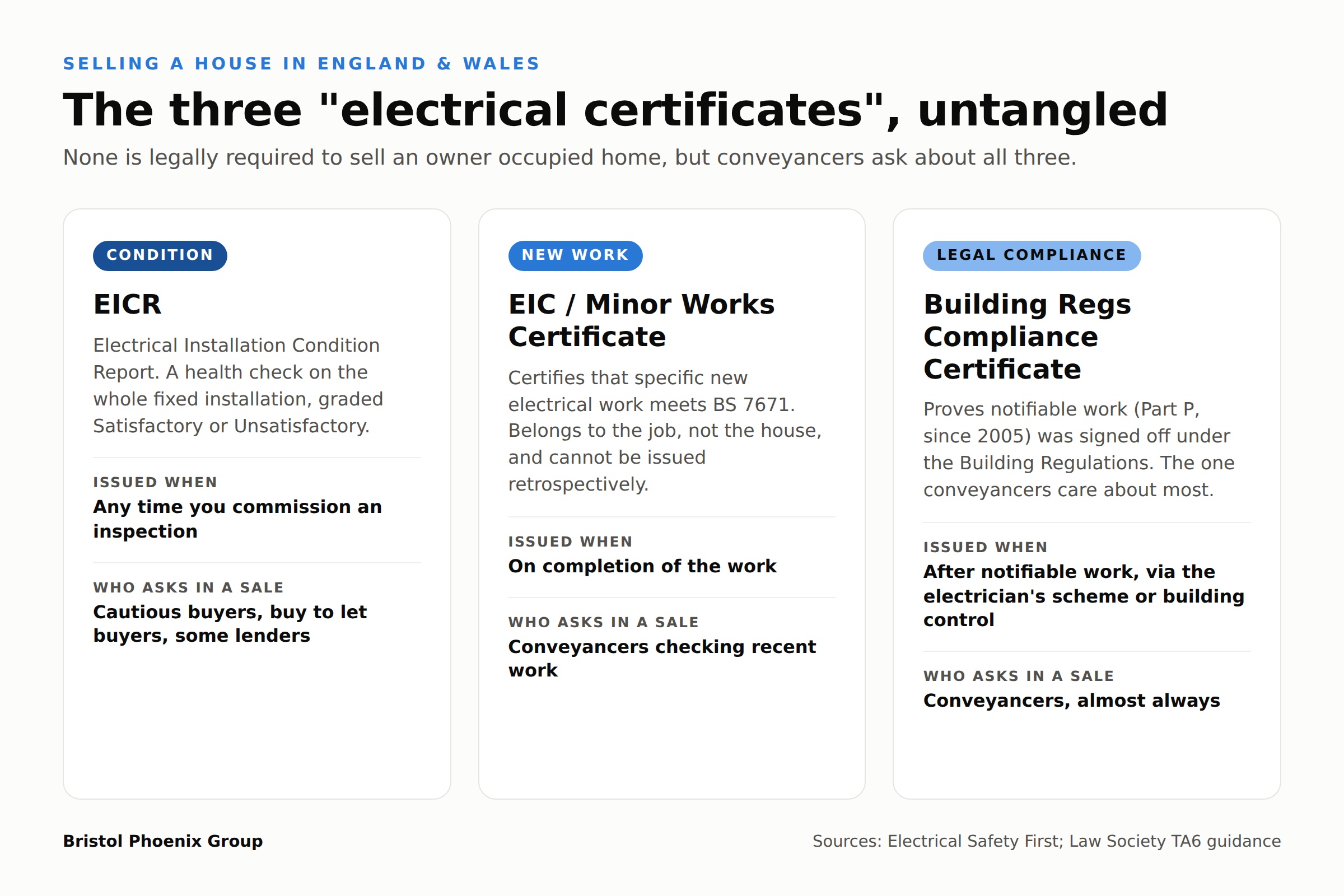 Comparison of the three electrical certificates involved in selling a house: EICR condition report, EIC or Minor Works Certificate for new work, and the Building Regulations Compliance Certificate for notifiable work under Part P