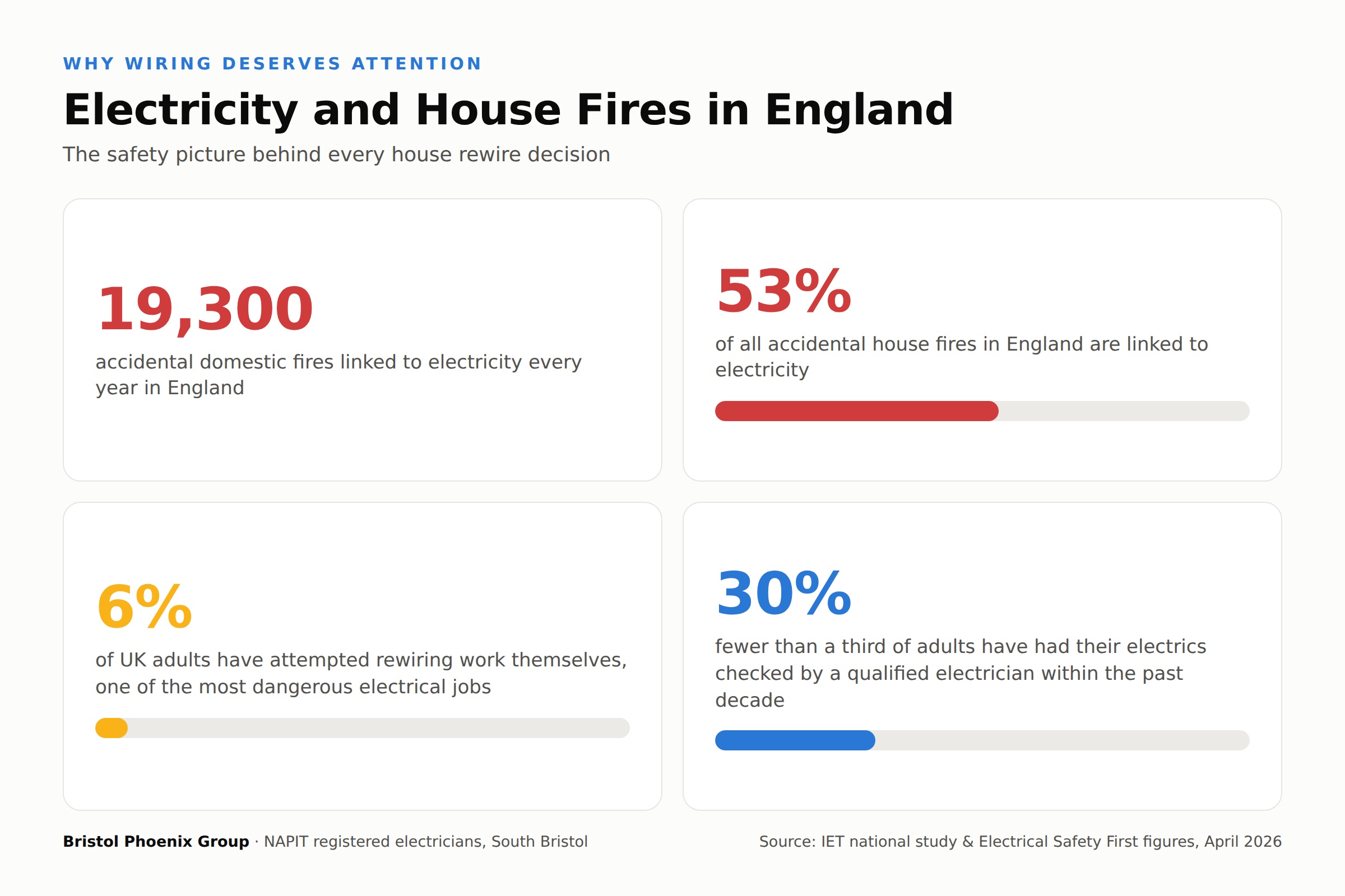 Infographic of electrical fire statistics for England: 19,300 accidental domestic fires linked to electricity each year, 53% of accidental house fires, 6% of UK adults have attempted DIY rewiring and 30% have had their electrics checked in the past decade