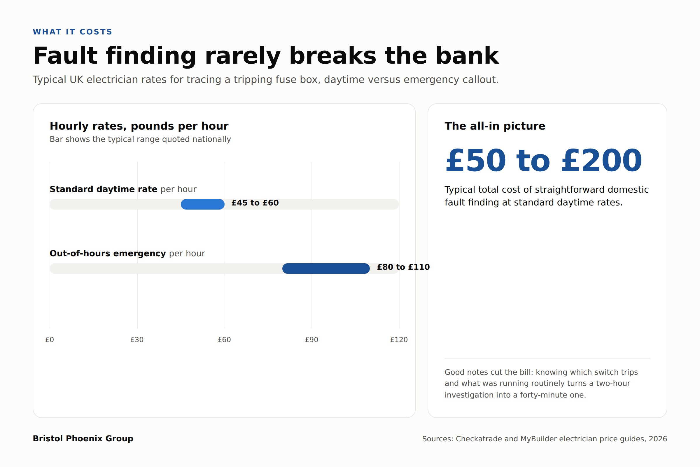 Infographic of typical UK electrician rates: £45 to £60 per hour standard, £80 to £110 out of hours, and £50 to £200 typical total for domestic fault finding