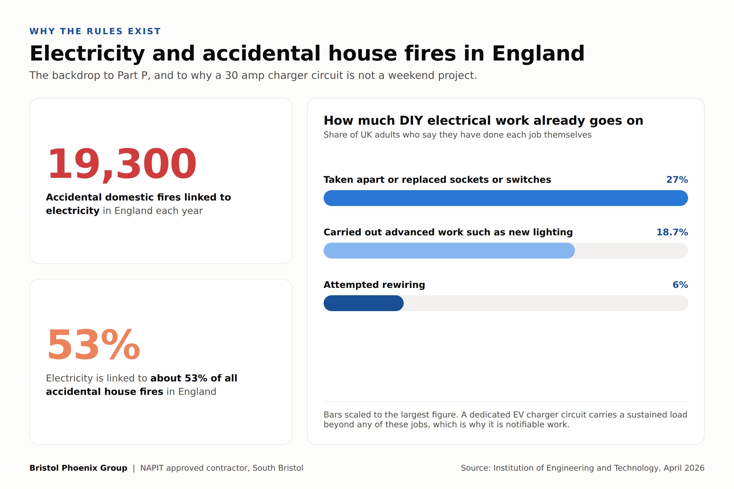 Infographic with IET figures: around 19,300 accidental domestic fires in England each year are linked to electricity, about 53 percent of all accidental house fires, alongside how many UK adults attempt DIY electrical work