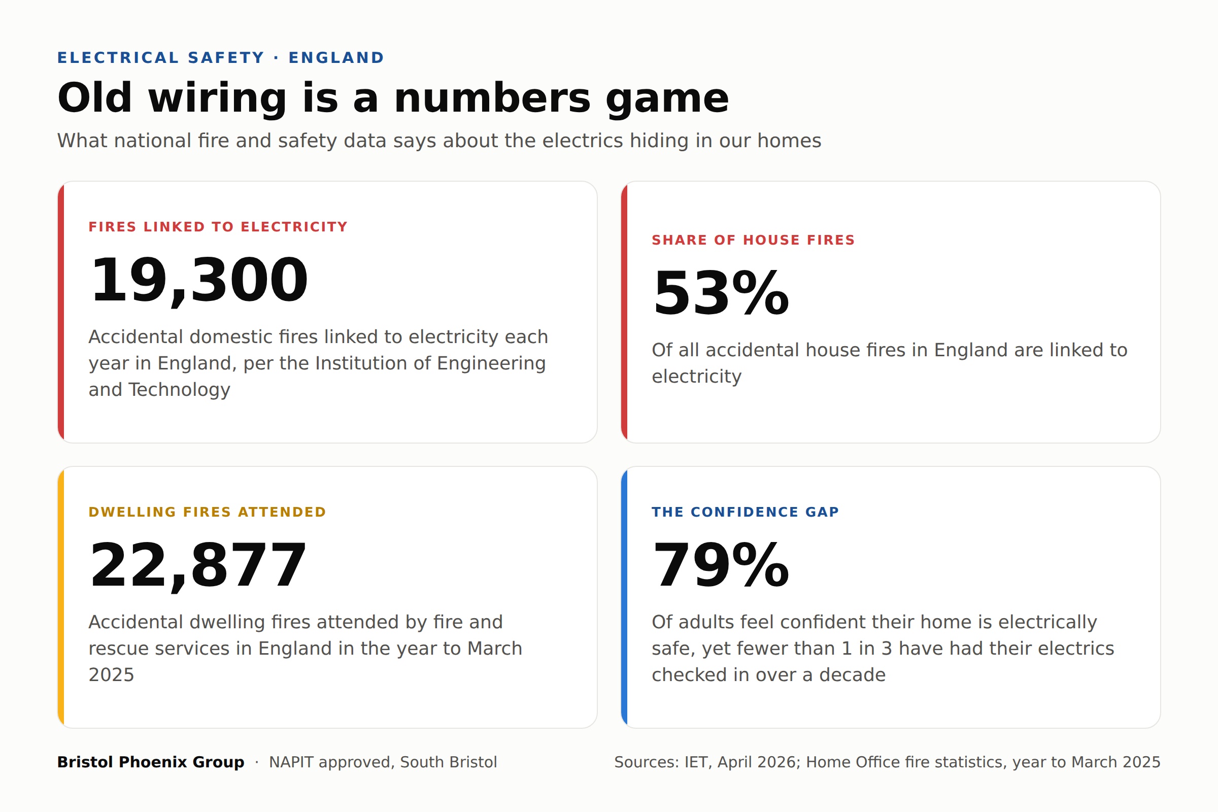 Infographic of electrical fire statistics for England: 19,300 accidental domestic fires linked to electricity each year, 53 percent of accidental house fires, 22,877 dwelling fires attended in the year to March 2025, and 79 percent of adults confident in their home electrics