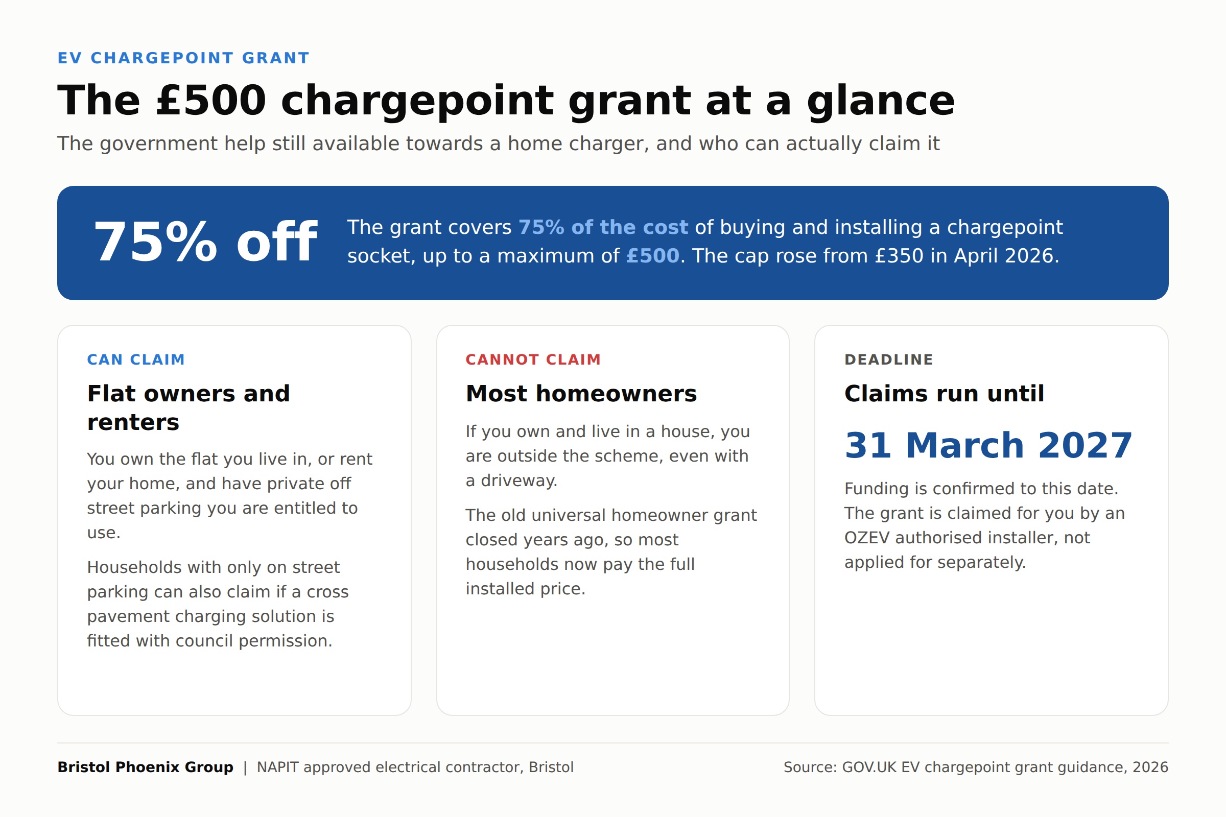 Infographic explaining the EV chargepoint grant: 75% off the cost of buying and installing a chargepoint socket up to £500, open to flat owners, renters and households with on-street parking, with claims running until 31 March 2027