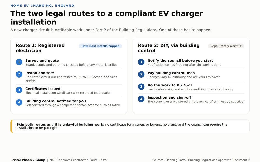 Infographic showing the two legal routes to a compliant home EV charger installation in England: a registered electrician who self-certifies under Part P, or DIY work notified to building control before it starts