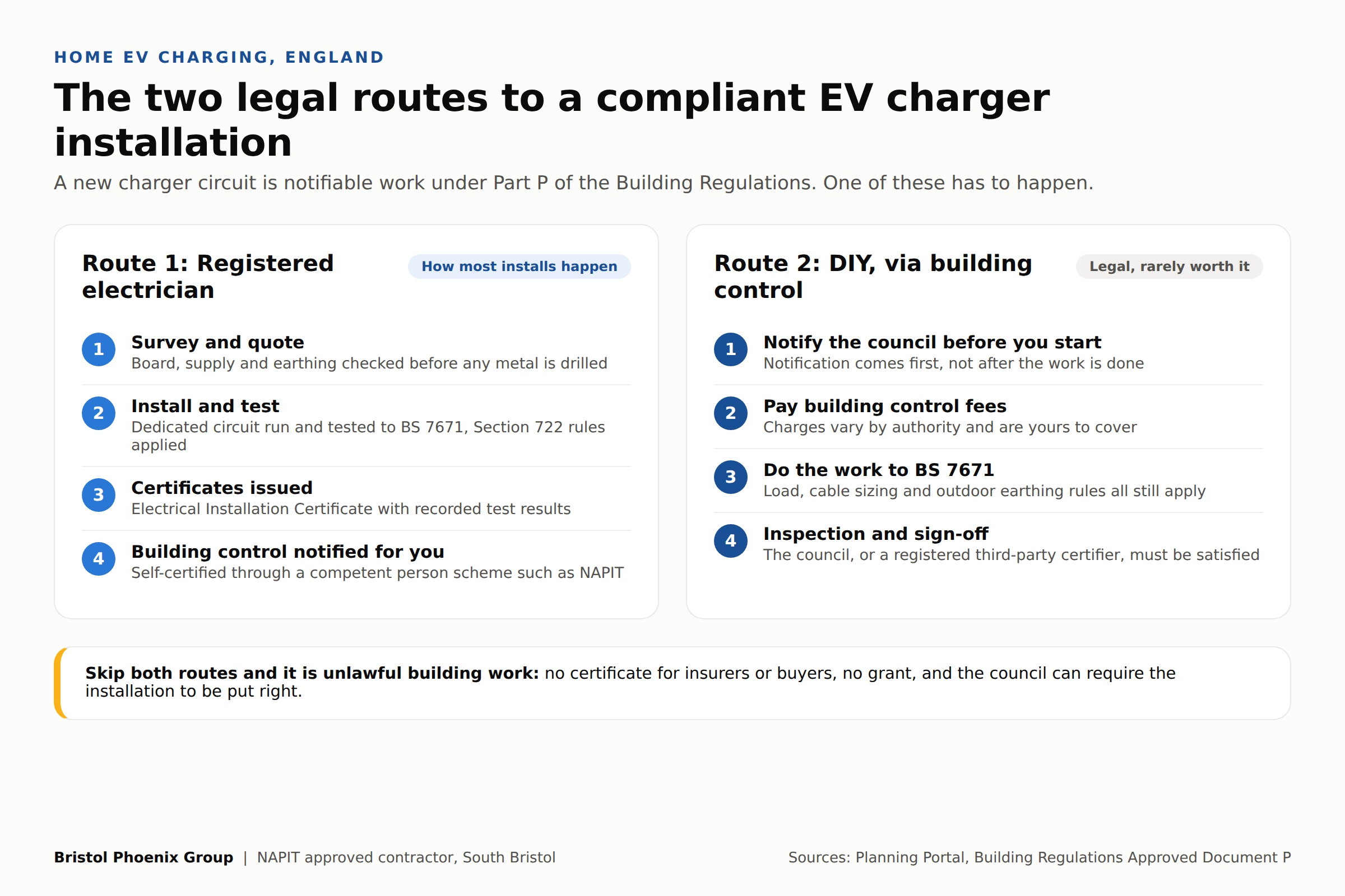 Infographic showing the two legal routes to a compliant home EV charger installation in England: a registered electrician who self-certifies under Part P, or DIY work notified to building control before it starts