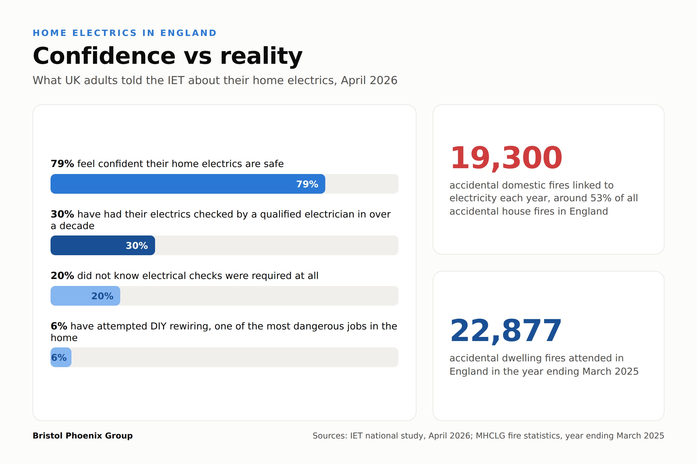Infographic of IET April 2026 study: 79% feel confident in their home electrics, 30% have had them checked in over a decade, 20% did not know checks were required, 6% attempted DIY rewiring, alongside 19,300 electrical fires a year and 22,877 accidental dwelling fires in England