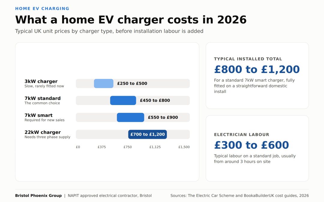 EV Charger Installation Cost UK: Full Price Breakdown