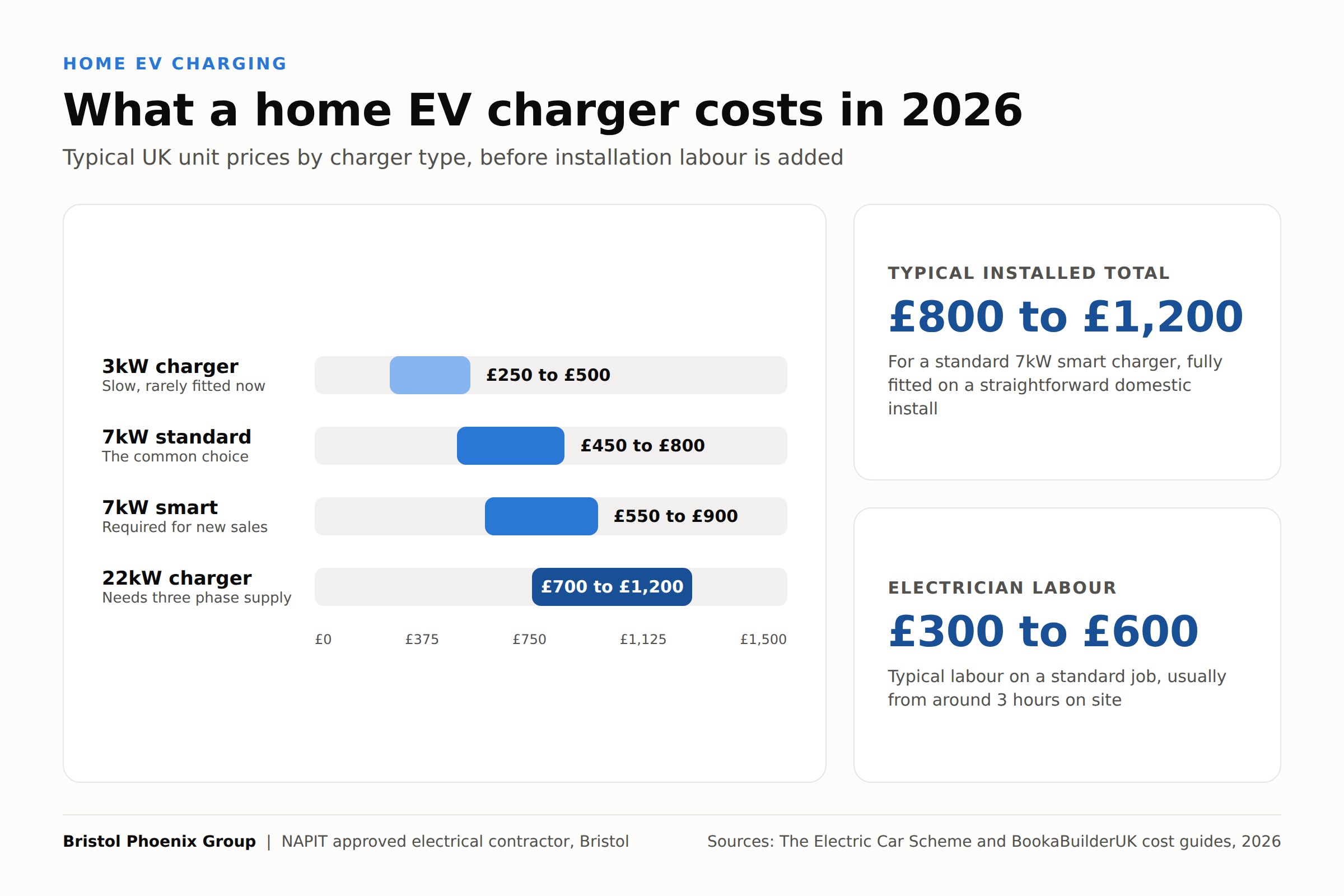 Bar chart of home EV charger costs in the UK in 2026: 3kW chargers £250 to £500, 7kW standard £450 to £800, 7kW smart £550 to £900, 22kW £700 to £1,200, with a typical installed total of £800 to £1,200
