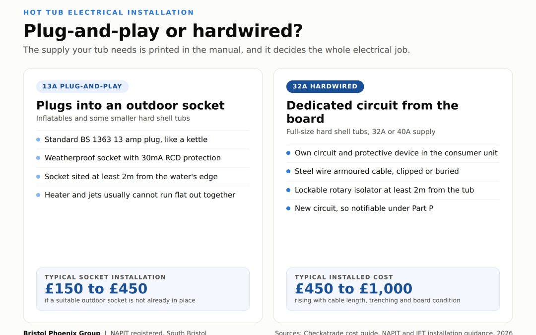 Comparison of 13A plug-and-play and 32A hardwired hot tub electrical installation, showing requirements and typical UK costs of £150 to £450 for a socket and £450 to £1,000 for a dedicated circuit