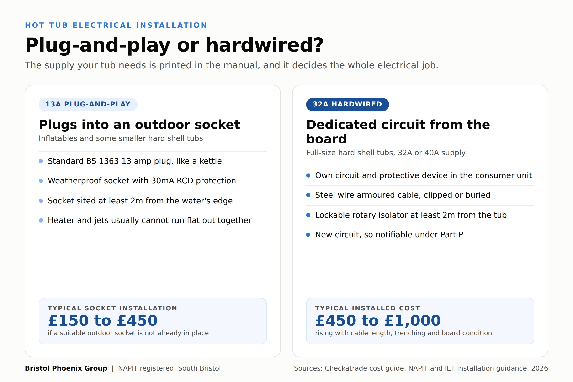 Comparison of 13A plug-and-play and 32A hardwired hot tub electrical installation, showing requirements and typical UK costs of £150 to £450 for a socket and £450 to £1,000 for a dedicated circuit