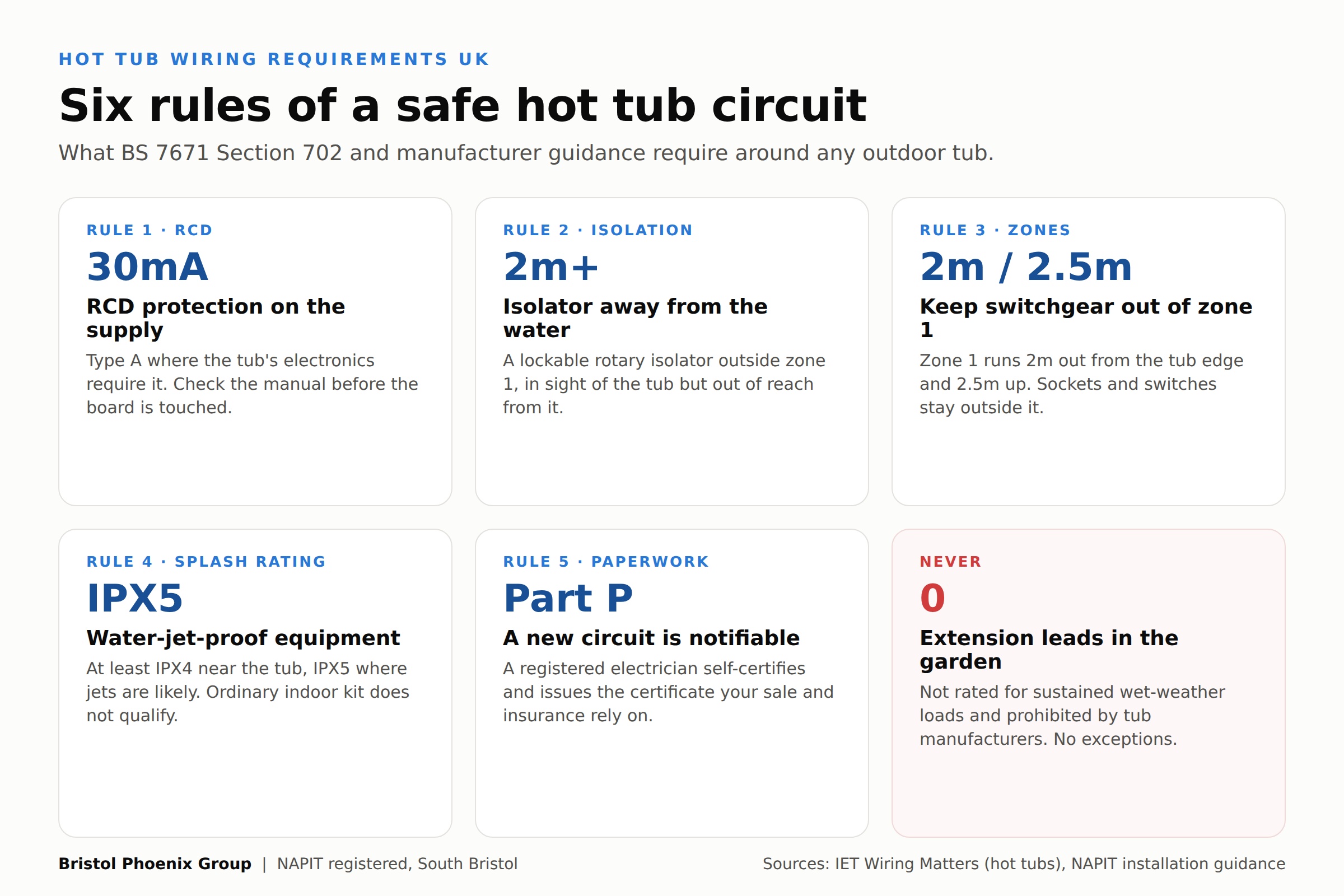 Six rules of a safe hot tub circuit under BS 7671 Section 702: 30mA RCD, isolator at least 2m from the water, zone 1 dimensions, IPX5 rating, Part P notification, and no extension leads