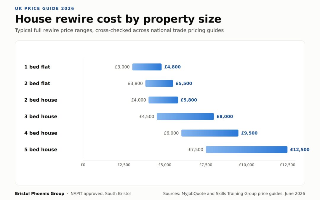 House Rewire Cost UK: What You Will Actually Pay