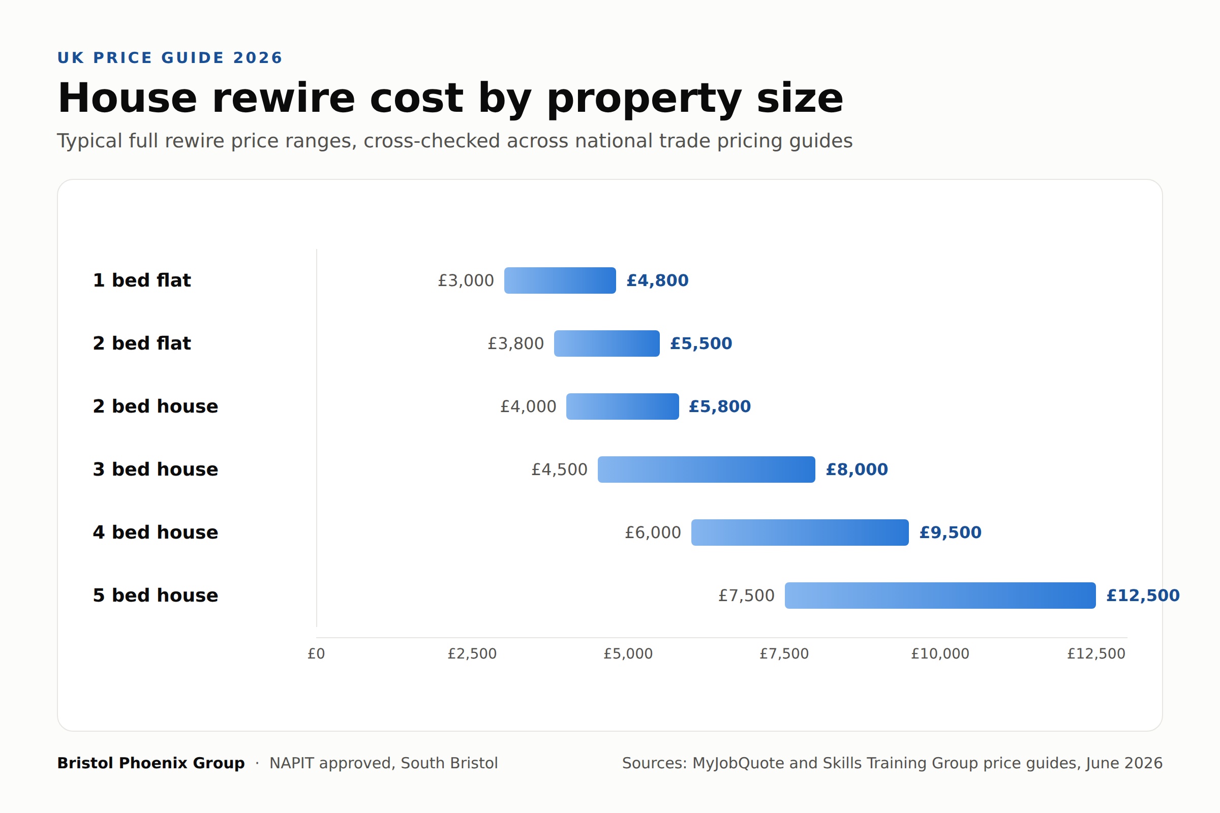 Bar chart of typical UK house rewire cost ranges in 2026 by property size, from £3,000 for a one bed flat to £12,500 for a five bed house