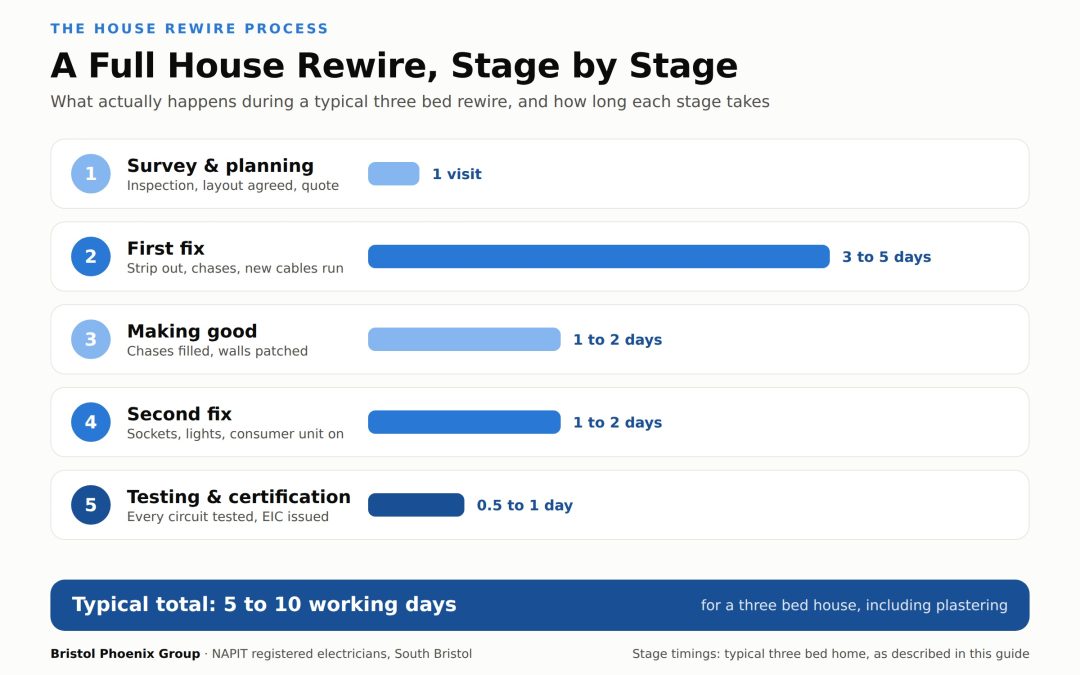 Infographic showing the five stages of a full house rewire and typical durations for a three bed house, totalling 5 to 10 working days