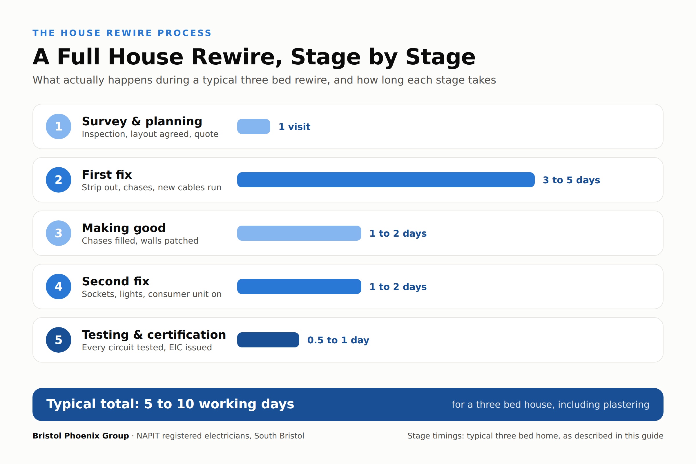 The five stages of a full house rewire and typical durations for a three bed house