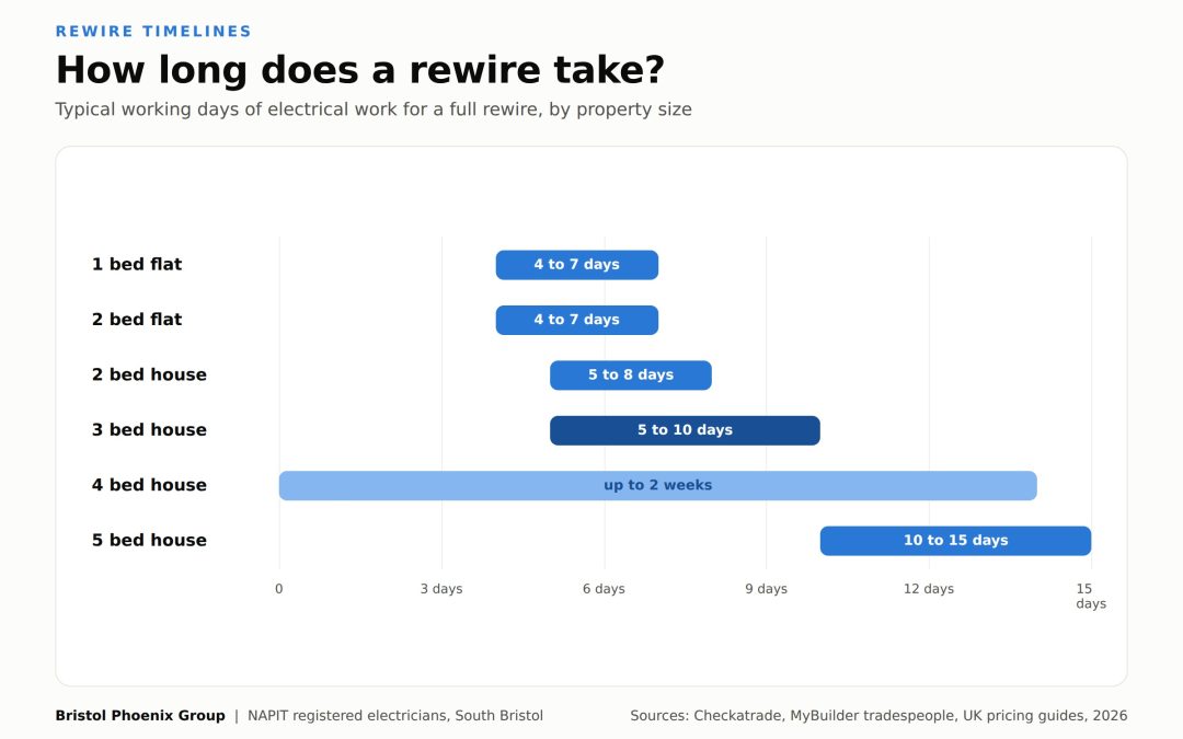 Bar chart showing how long a rewire takes by property size, from 4 to 7 days for a one bed flat up to 15 days for a five bed house