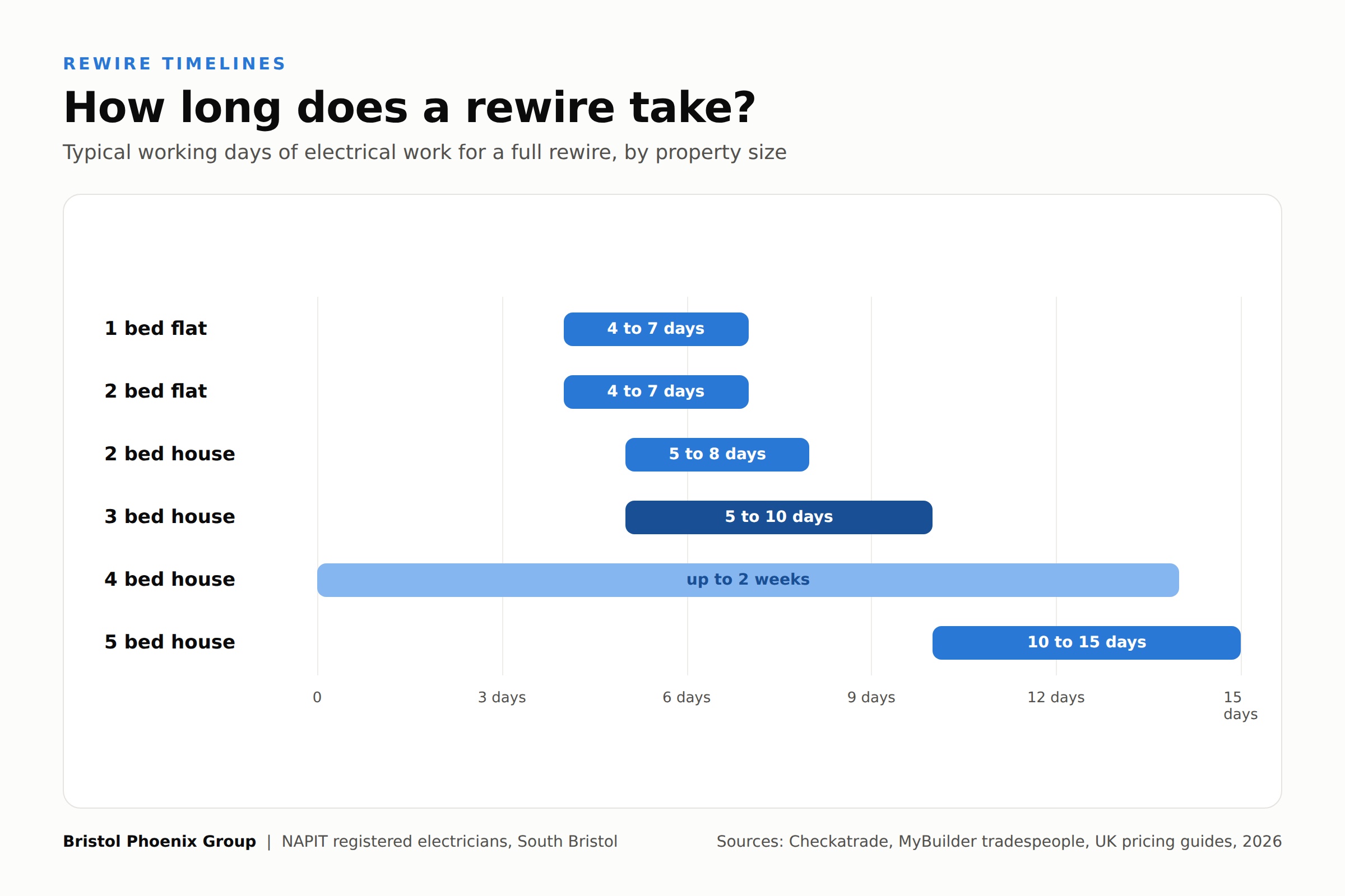 Bar chart showing how long a rewire takes by property size, from 4 to 7 days for a one bed flat up to 15 days for a five bed house