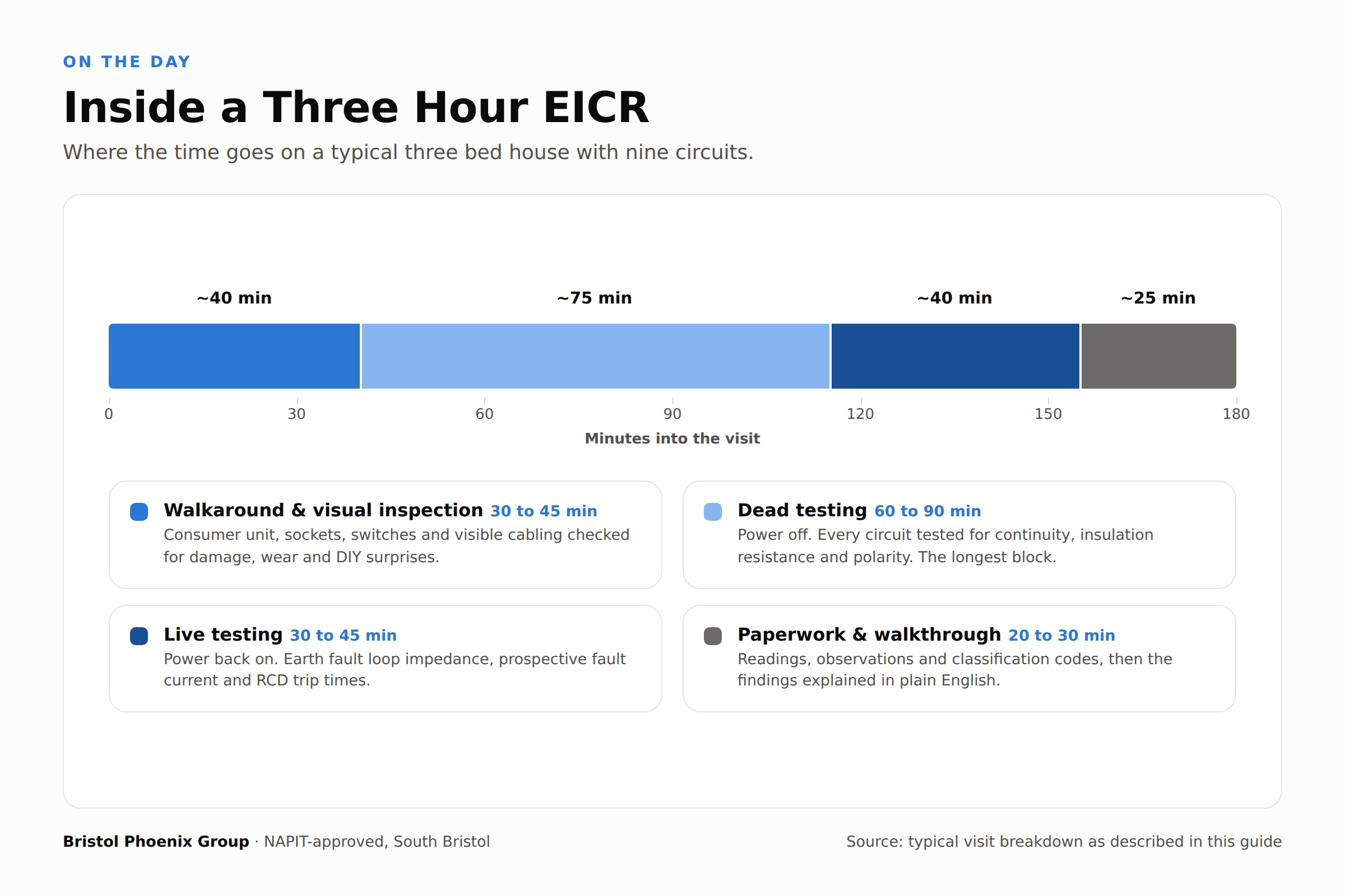 Infographic timeline of a three hour EICR visit showing time spent on visual inspection, dead testing, live testing and paperwork