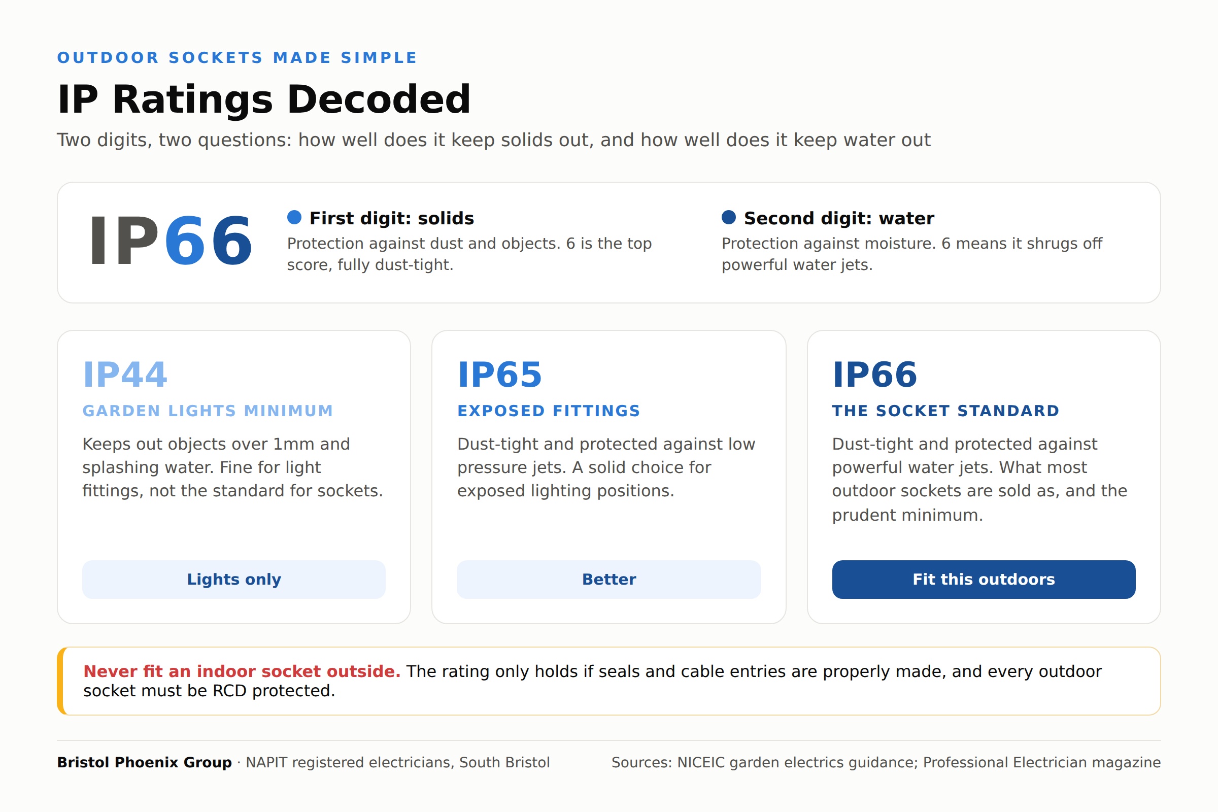 Infographic decoding IP ratings for outdoor sockets: first digit solids, second digit water, with IP44 for garden lights, IP65 for exposed fittings and IP66 as the outdoor socket standard