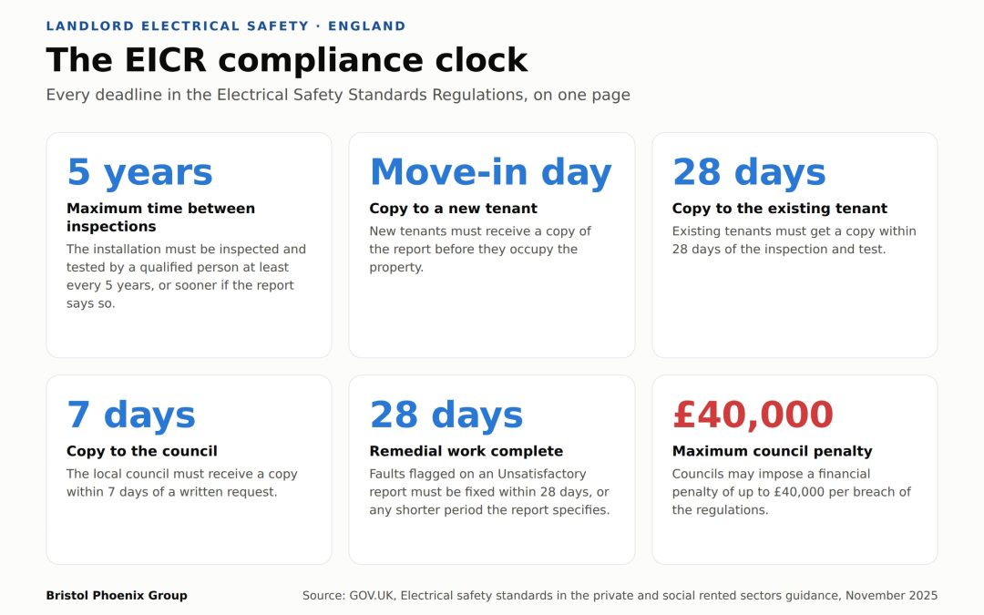 Infographic of landlord EICR deadlines in England: inspection at least every 5 years, report to new tenants before move-in, to existing tenants within 28 days, to the council within 7 days of a request, remedial work within 28 days, and council penalties of up to £40,000.