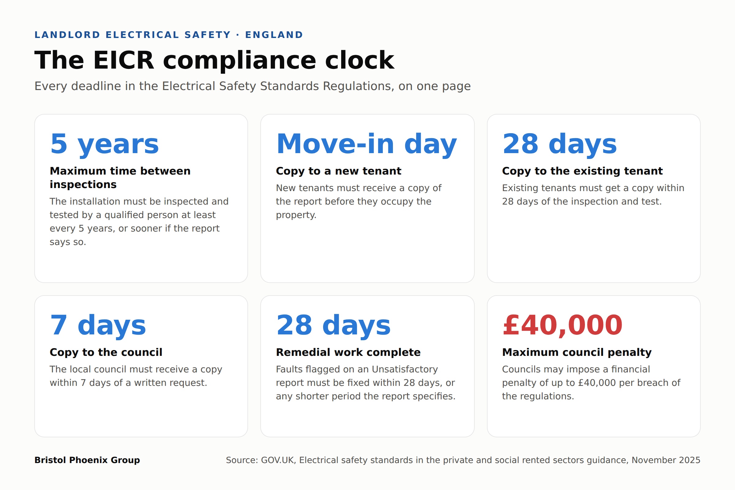 Infographic of landlord EICR deadlines in England: inspection at least every 5 years, report to new tenants before move-in, to existing tenants within 28 days, to the council within 7 days of a request, remedial work within 28 days, and council penalties of up to £40,000.