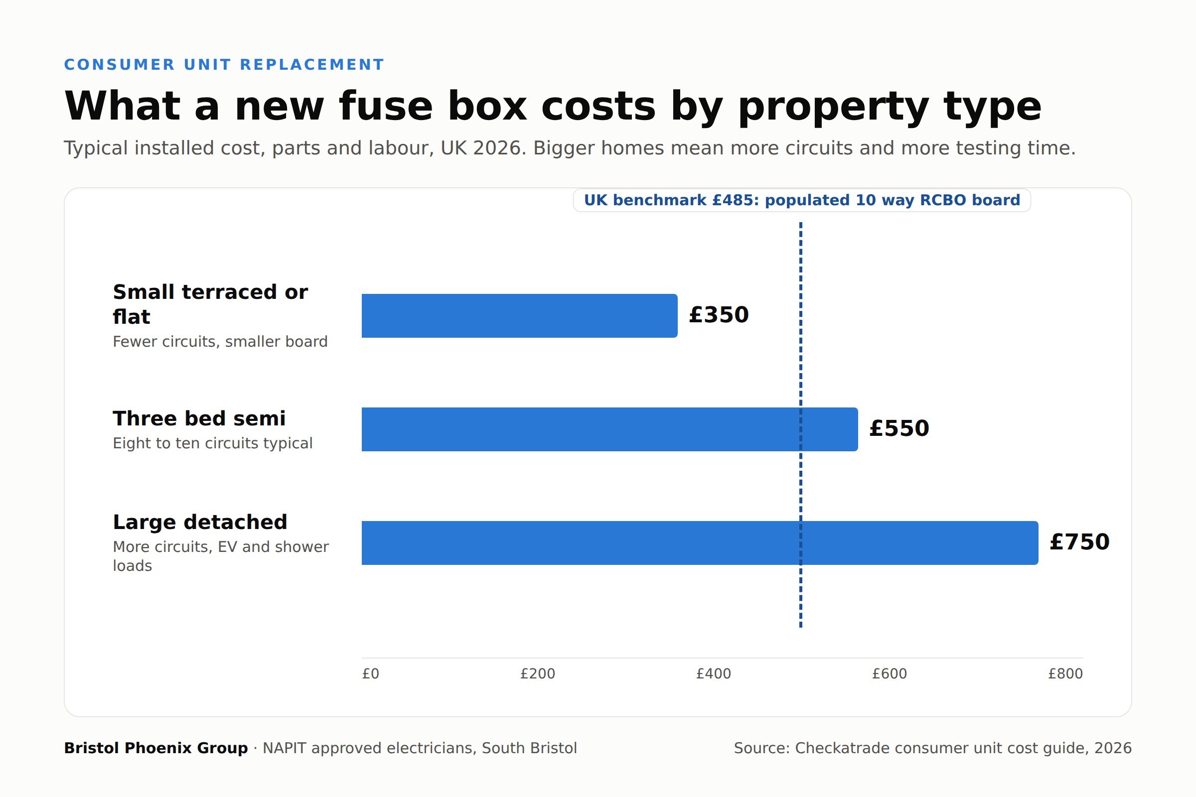 Bar chart of typical new fuse box cost by property type in the UK 2026: around 350 pounds for a small terraced house or flat, 550 pounds for a three bed semi and 750 pounds for a large detached house, with a UK benchmark of 485 pounds for a populated 10 way RCBO board