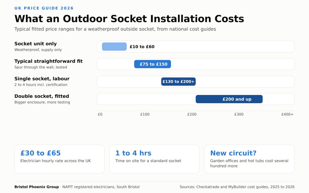 Bar chart of UK outdoor socket installation costs in 2026: socket unit £10 to £60, typical fit £75 to £150, single socket labour £130 to £200 plus, double socket £200 and up