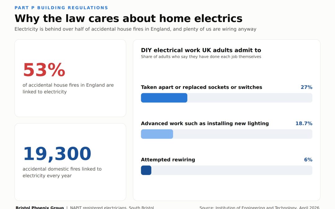 Infographic showing 53 percent of accidental house fires in England are linked to electricity, around 19,300 fires a year, and the share of UK adults who admit to DIY electrical work