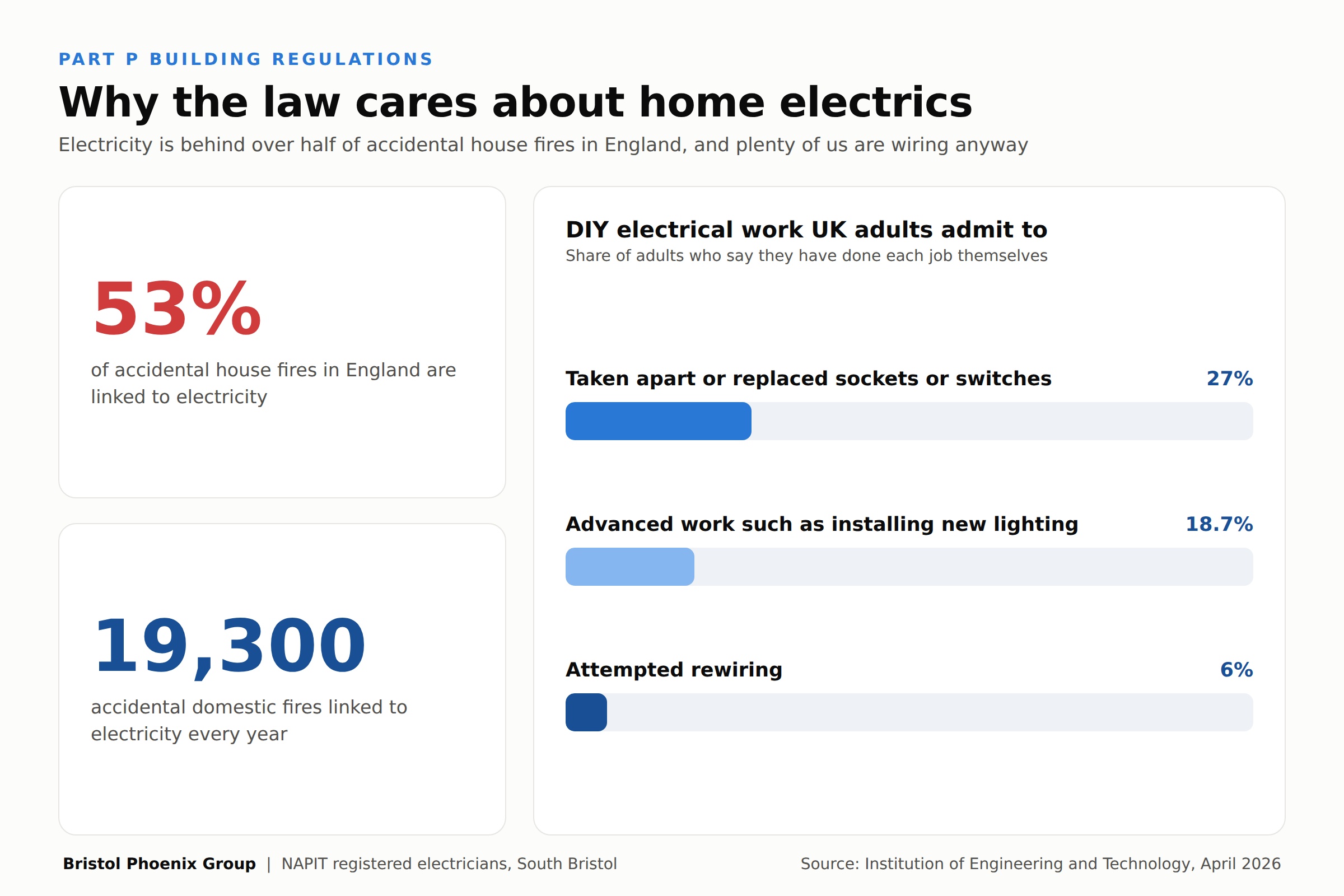 Infographic showing 53 percent of accidental house fires in England are linked to electricity, around 19,300 fires a year, and the share of UK adults who admit to DIY electrical work