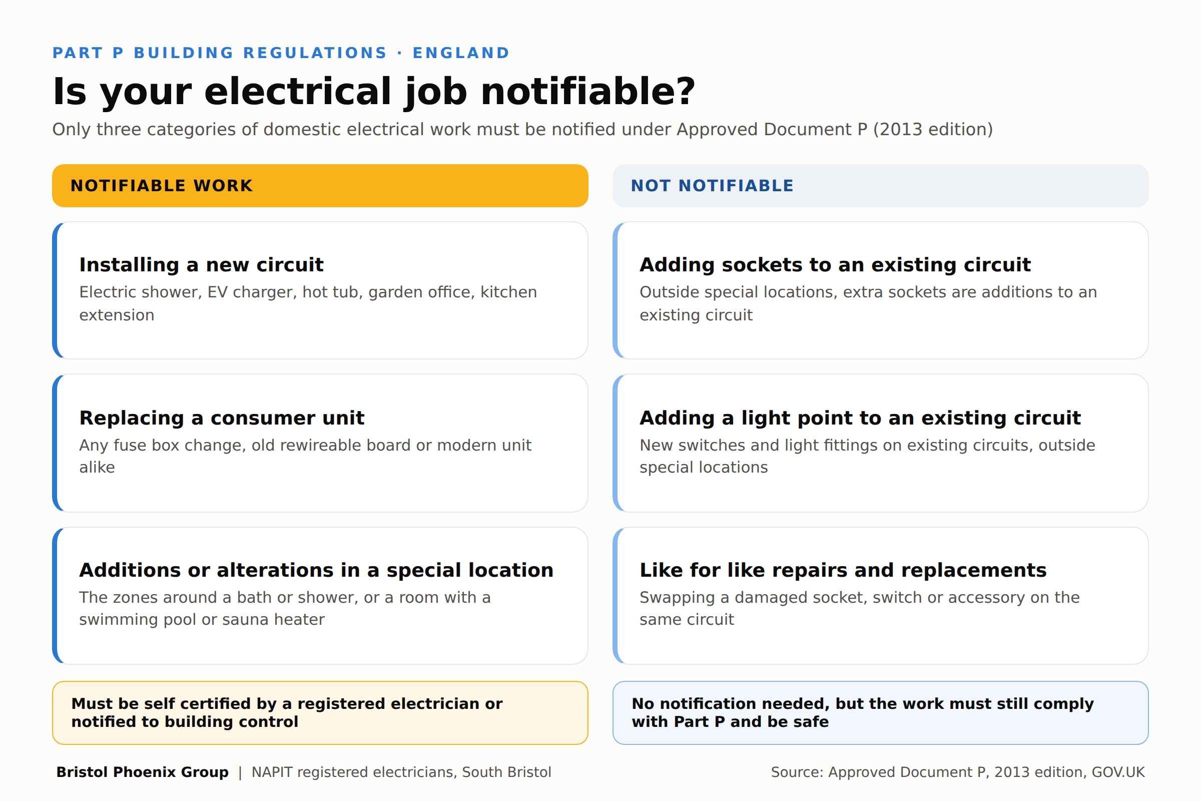 Infographic showing which electrical jobs are notifiable under the Part P building regulations in England, including new circuits, consumer unit replacement and special locations, and which jobs are not notifiable
