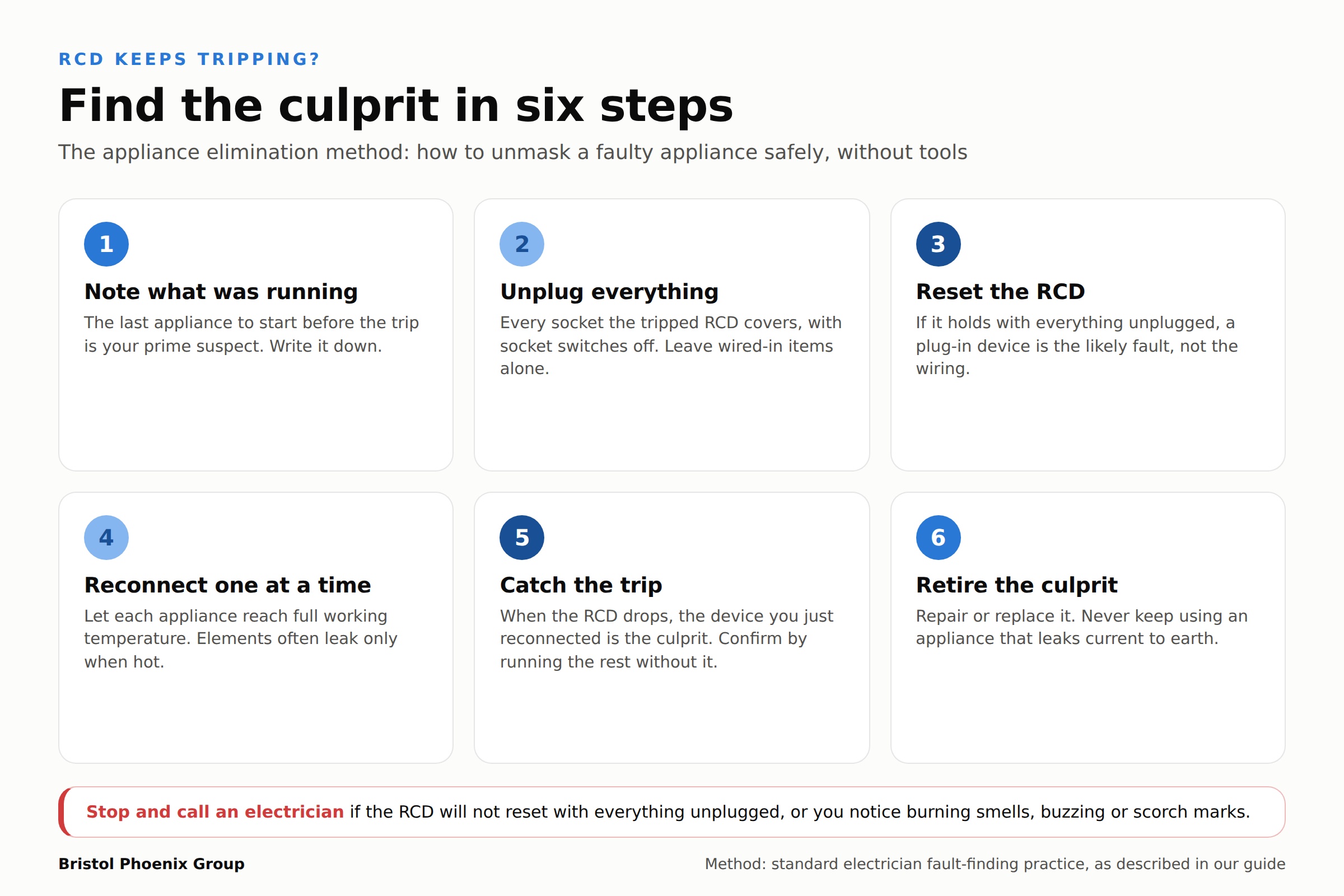 Infographic: find the culprit when an RCD keeps tripping, the six step appliance elimination method from Bristol Phoenix Group