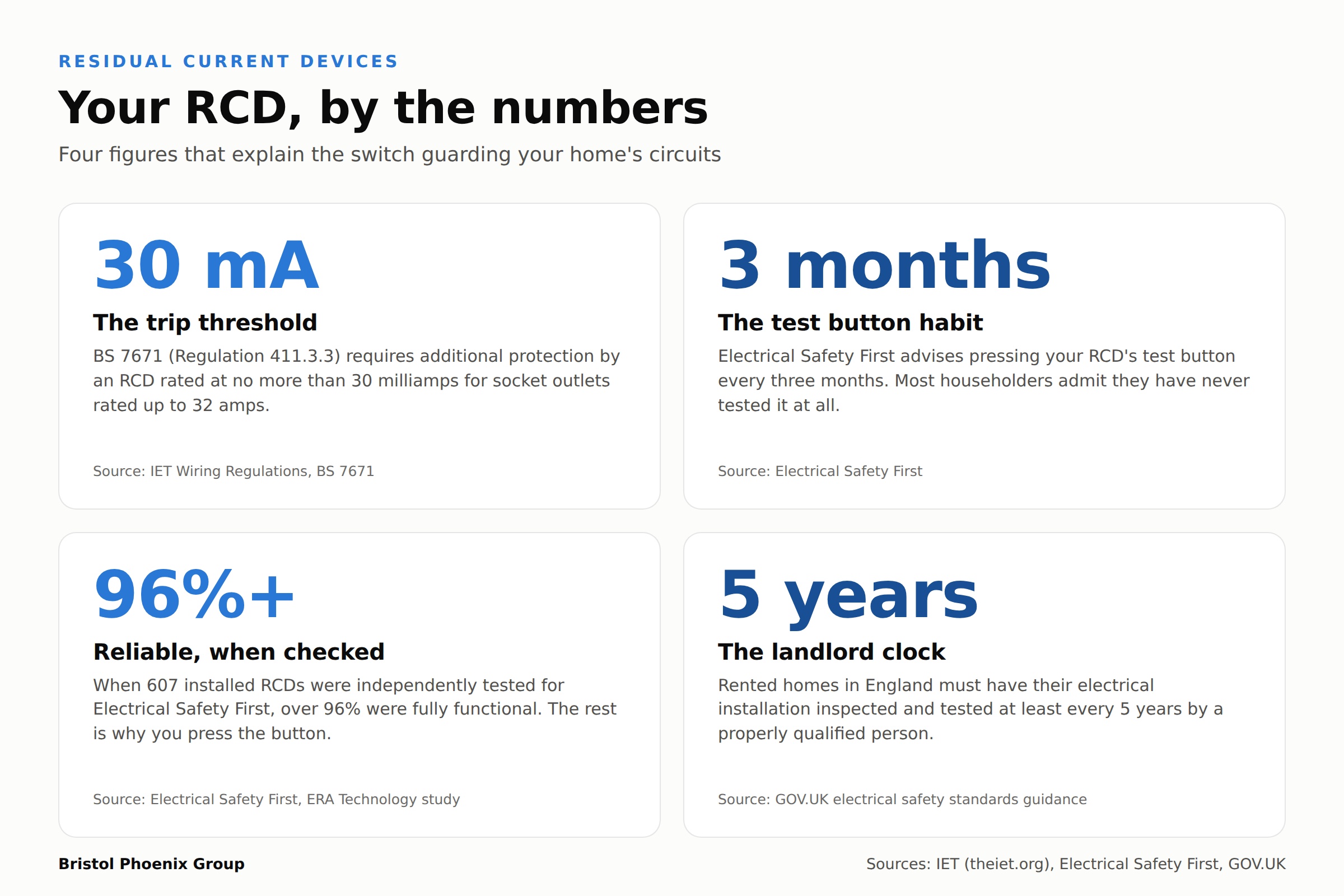 Infographic: your RCD by the numbers, 30mA trip threshold, three month test button habit, 96 percent reliability study, five year landlord testing interval