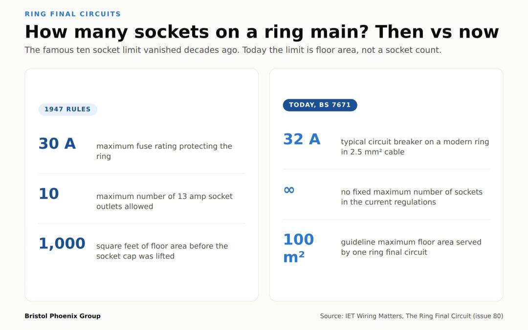 Infographic comparing 1947 ring circuit rules, a 30 amp fuse and ten socket maximum, with the modern BS 7671 approach of no fixed socket limit and a 100 square metre floor area guideline
