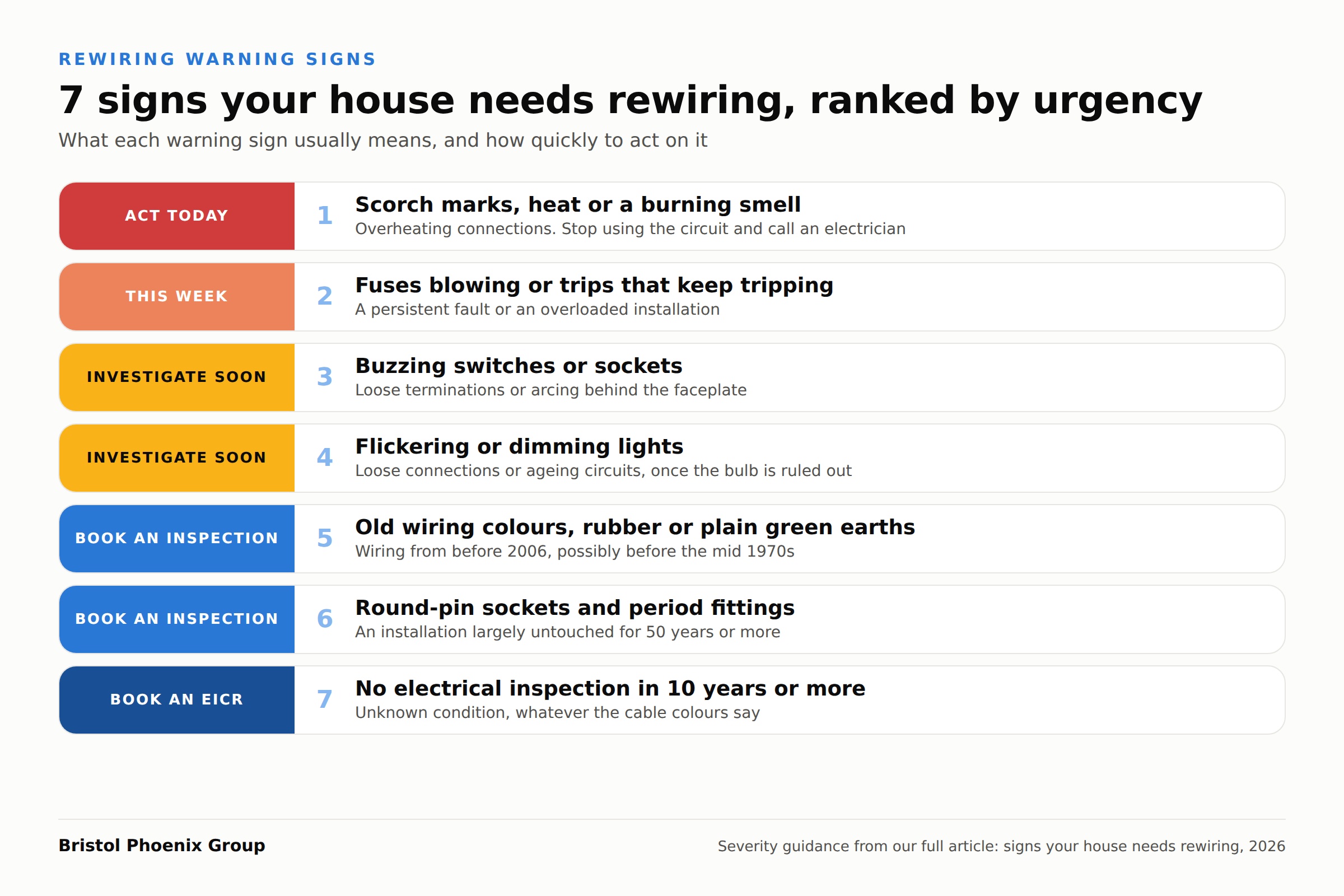 Infographic ranking the 7 signs your house needs rewiring by urgency, from scorch marks and burning smells at act today, through repeated tripping, buzzing and flickering, to old wiring colours, round-pin sockets and no inspection in 10 years