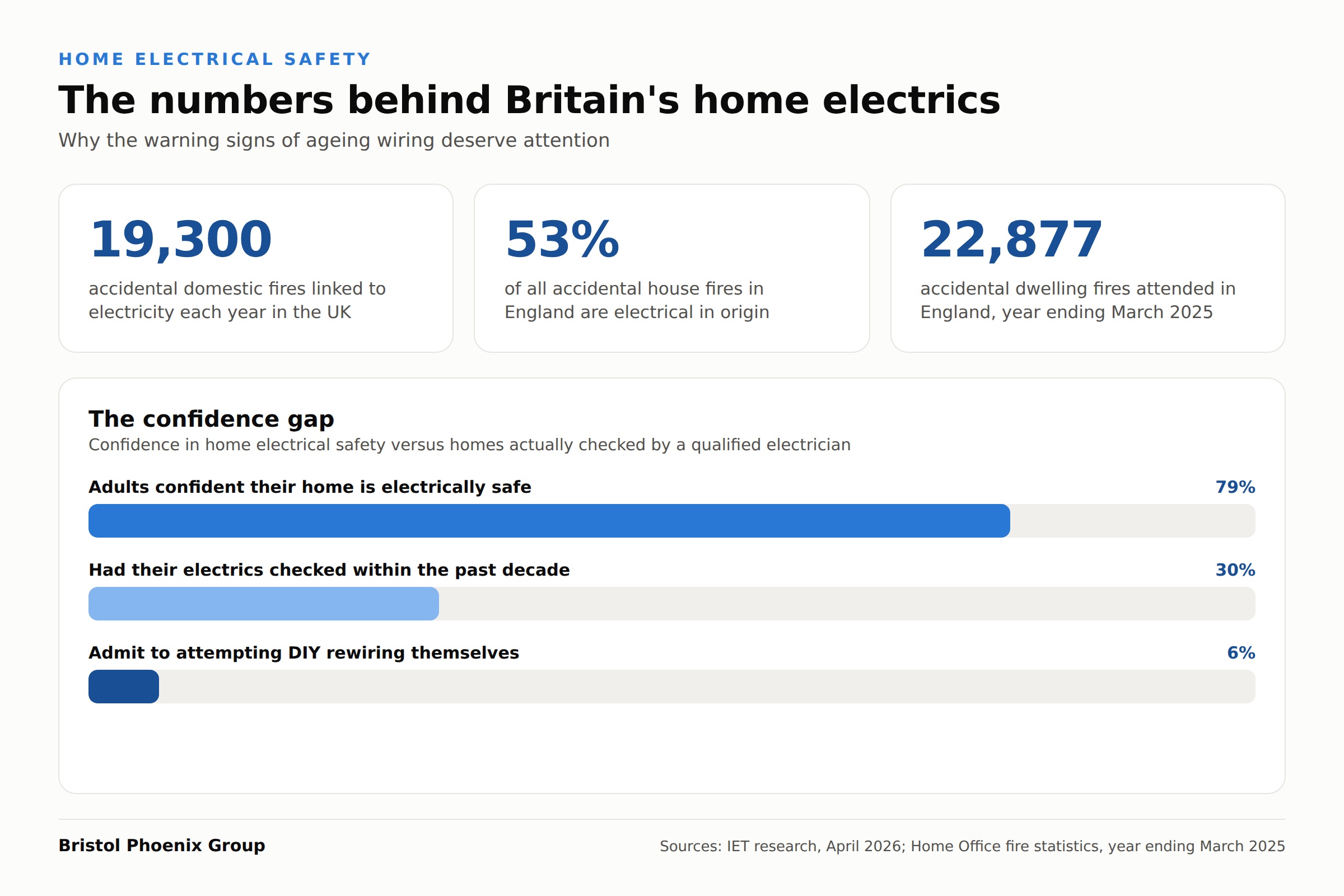 Infographic of UK home electrical fire statistics: 19,300 accidental domestic fires linked to electricity each year, 53 percent of accidental house fires in England, 22,877 dwelling fires in the year ending March 2025, and the confidence gap between 79 percent feeling safe and 30 percent actually inspected