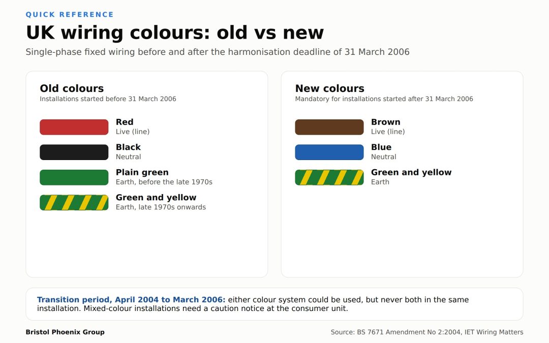 Old Wiring Colours UK: The Complete Identification Guide