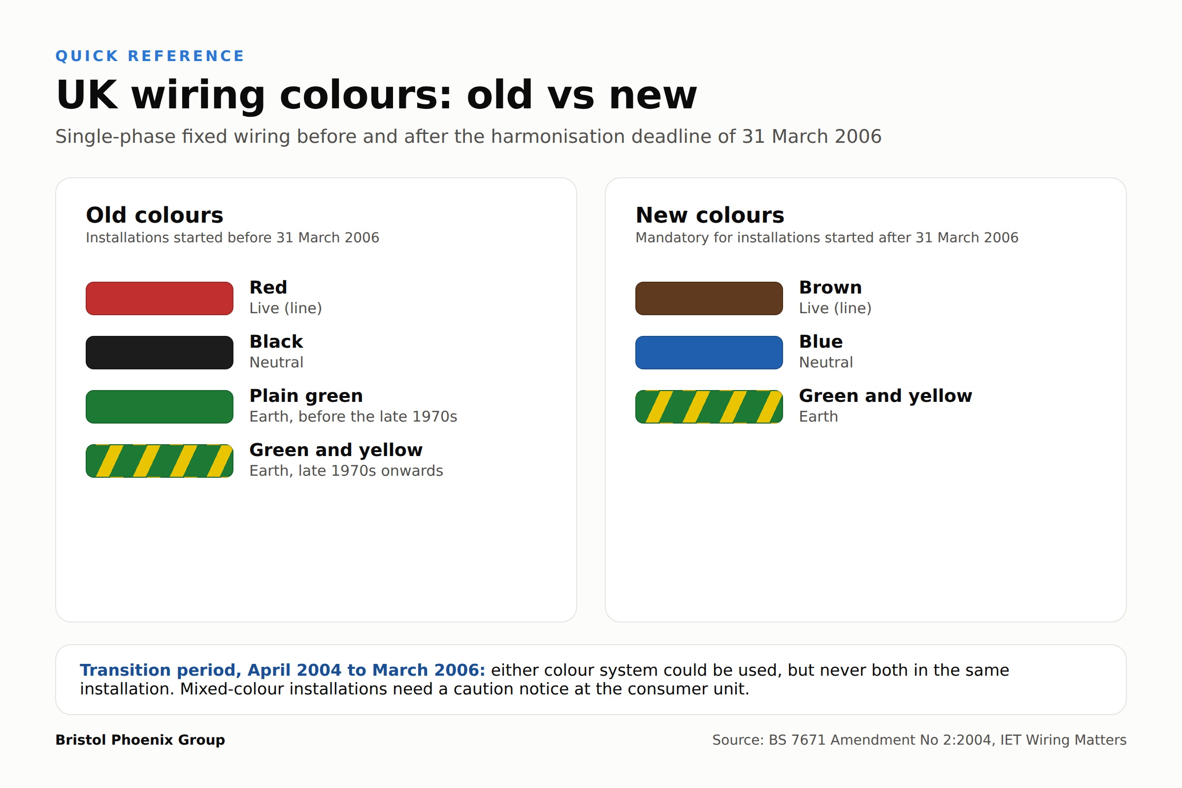 Infographic comparing old UK wiring colours (red live, black neutral, green or green and yellow earth) with new post-2006 colours (brown live, blue neutral, green and yellow earth)