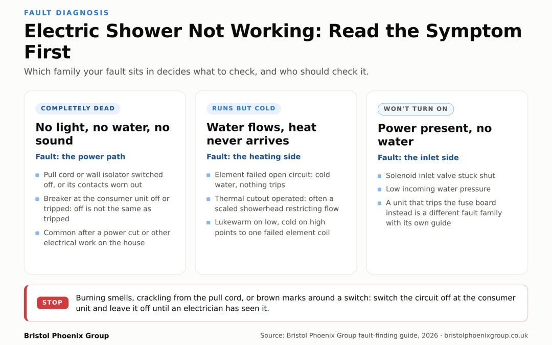 Infographic showing the three families of electric shower fault: completely dead pointing to the power path, runs but cold pointing to the heating side, and will not turn on pointing to the inlet side, with a warning to switch off the circuit if there are burning smells or crackling