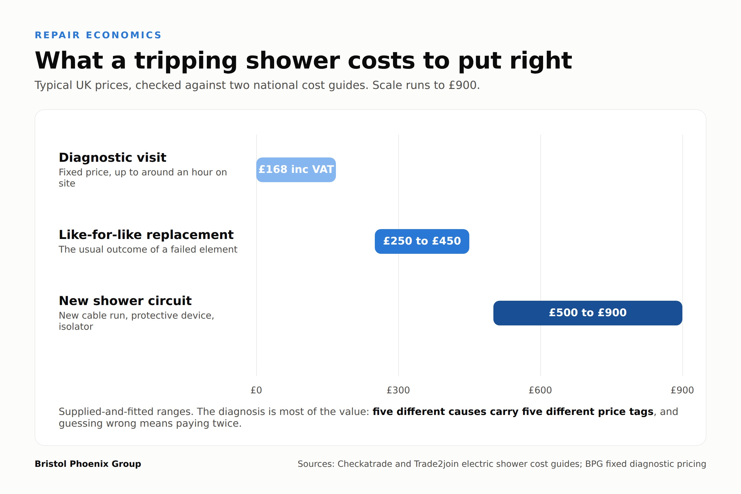 Chart of typical costs to fix an electric shower that keeps tripping: £168 including VAT diagnostic visit, £250 to £450 like-for-like shower replacement, £500 to £900 for a new shower circuit.