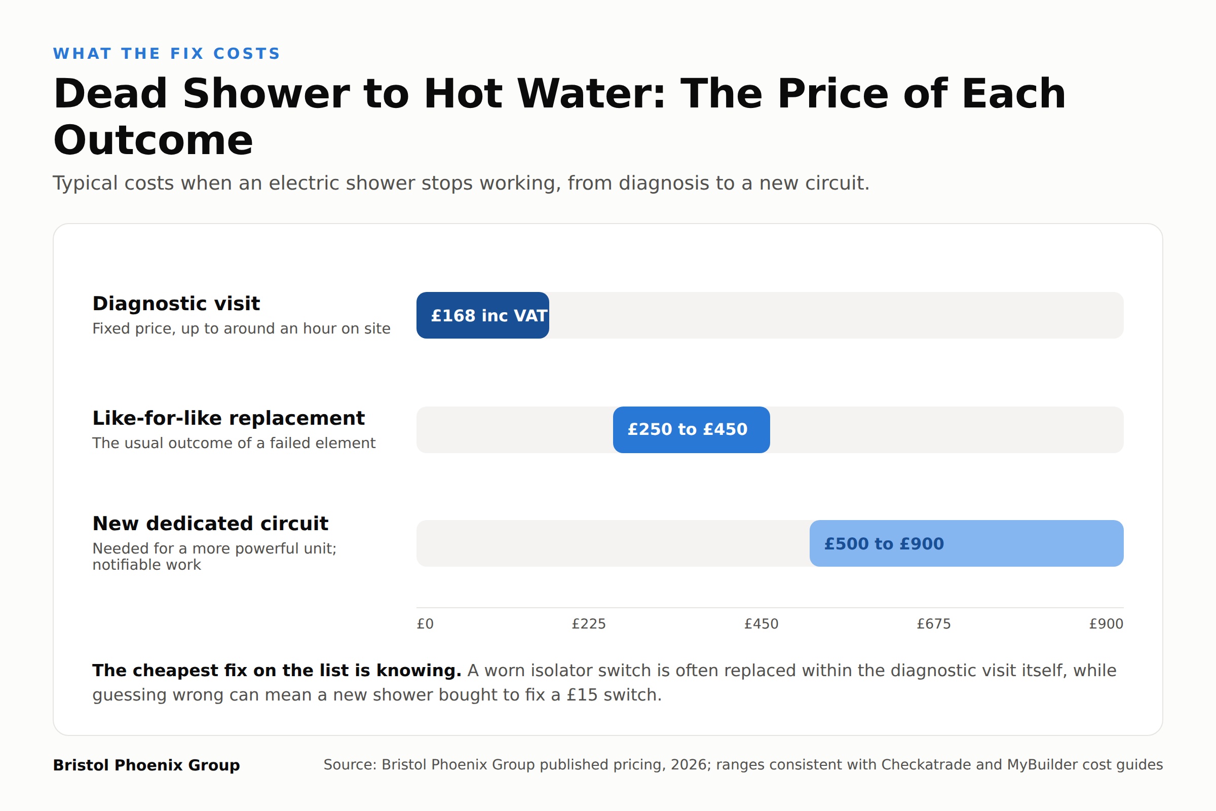 Bar chart of typical costs when an electric shower stops working: fixed diagnostic visit at 168 pounds including VAT, like-for-like replacement 250 to 450 pounds supplied and fitted, and a new dedicated shower circuit 500 to 900 pounds