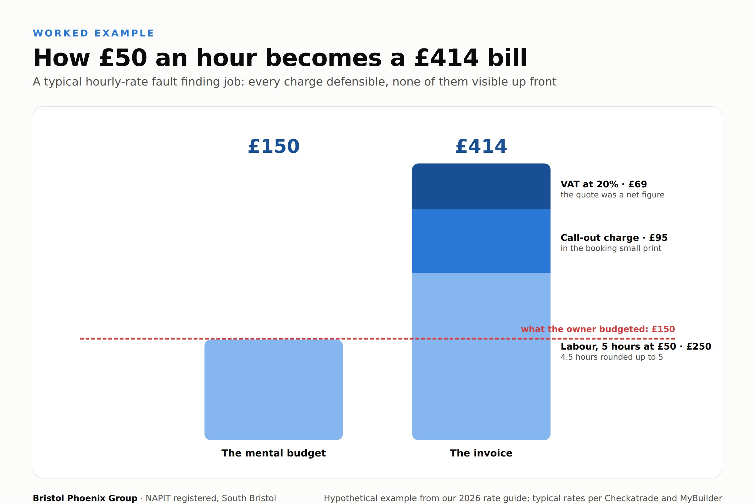Infographic worked example showing how a 50 pound an hour electrician job becomes a 414 pound bill: 250 pounds labour, 95 pound call-out charge and 69 pounds VAT, against a 150 pound expected budget