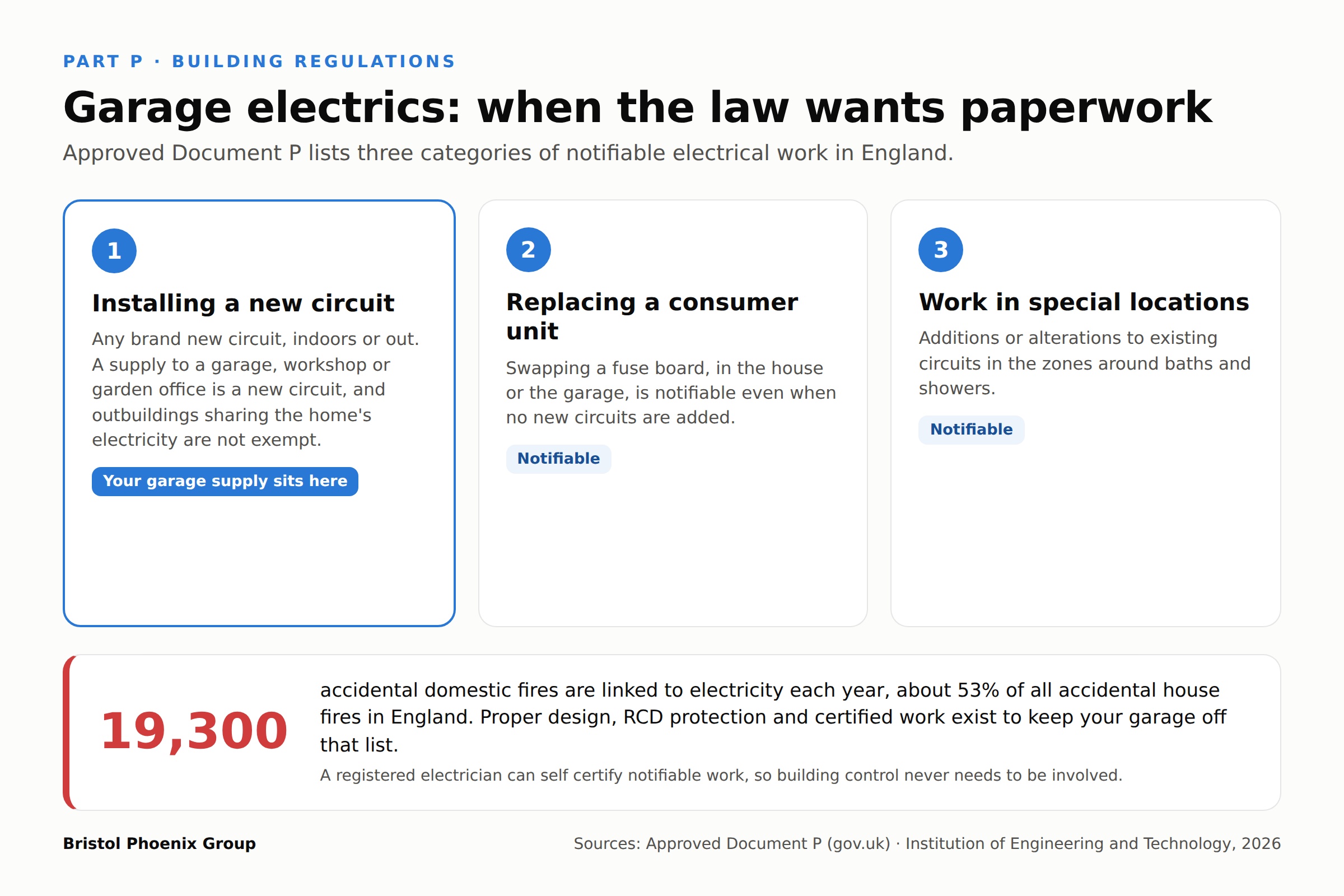 Infographic of the three categories of notifiable electrical work under Part P of the Building Regulations, showing a garage supply counts as a new circuit, alongside IET data on around 19,300 accidental domestic fires linked to electricity each year in England