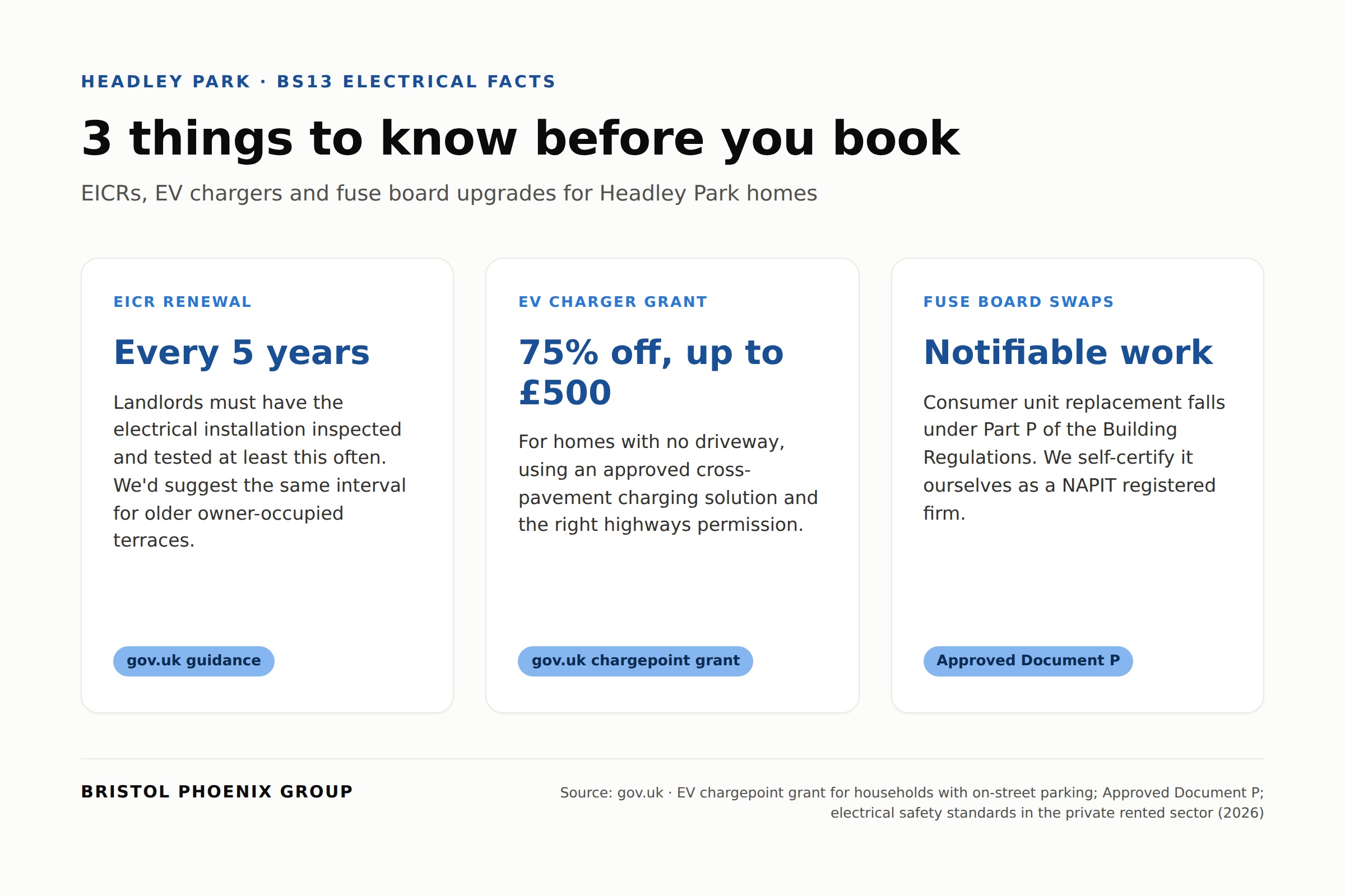 Infographic of three Headley Park electrical facts: EICR renewal every 5 years, EV charger grant 75% off up to £500, and fuse board swaps as notifiable Part P work, Bristol Phoenix Group